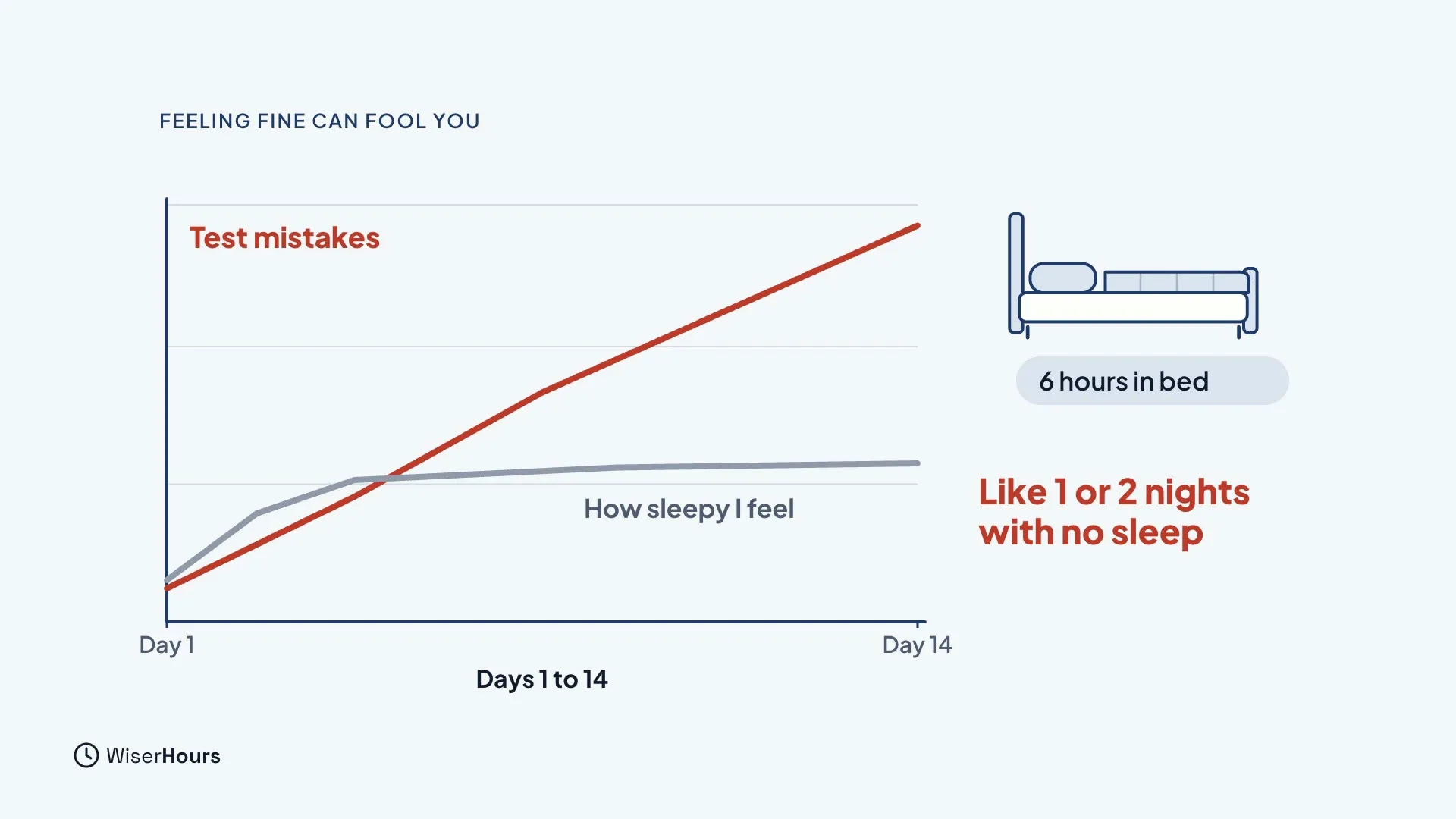 A line chart over days 1 to 14. A red line, Test mistakes, climbs steadily. A grey line, How sleepy I feel, rises a little and then stays flat. A bed is labelled 6 hours in bed, and red text says Like 1 or 2 nights with no sleep.