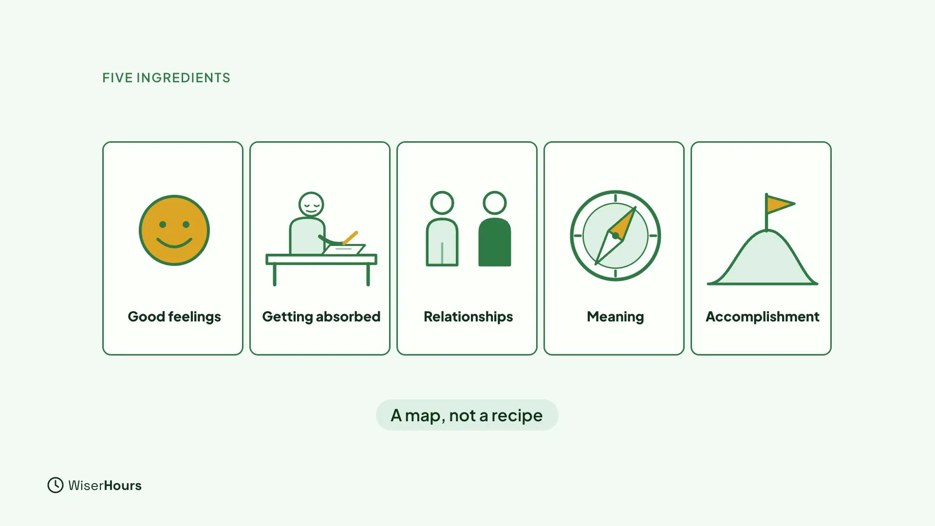 Five cards in a row: a smiling face labeled Good feelings, a person absorbed at a desk labeled Getting absorbed, two people labeled Relationships, a compass labeled Meaning, and a flag on a hill labeled Accomplishment. A chip below says A map, not a recipe.