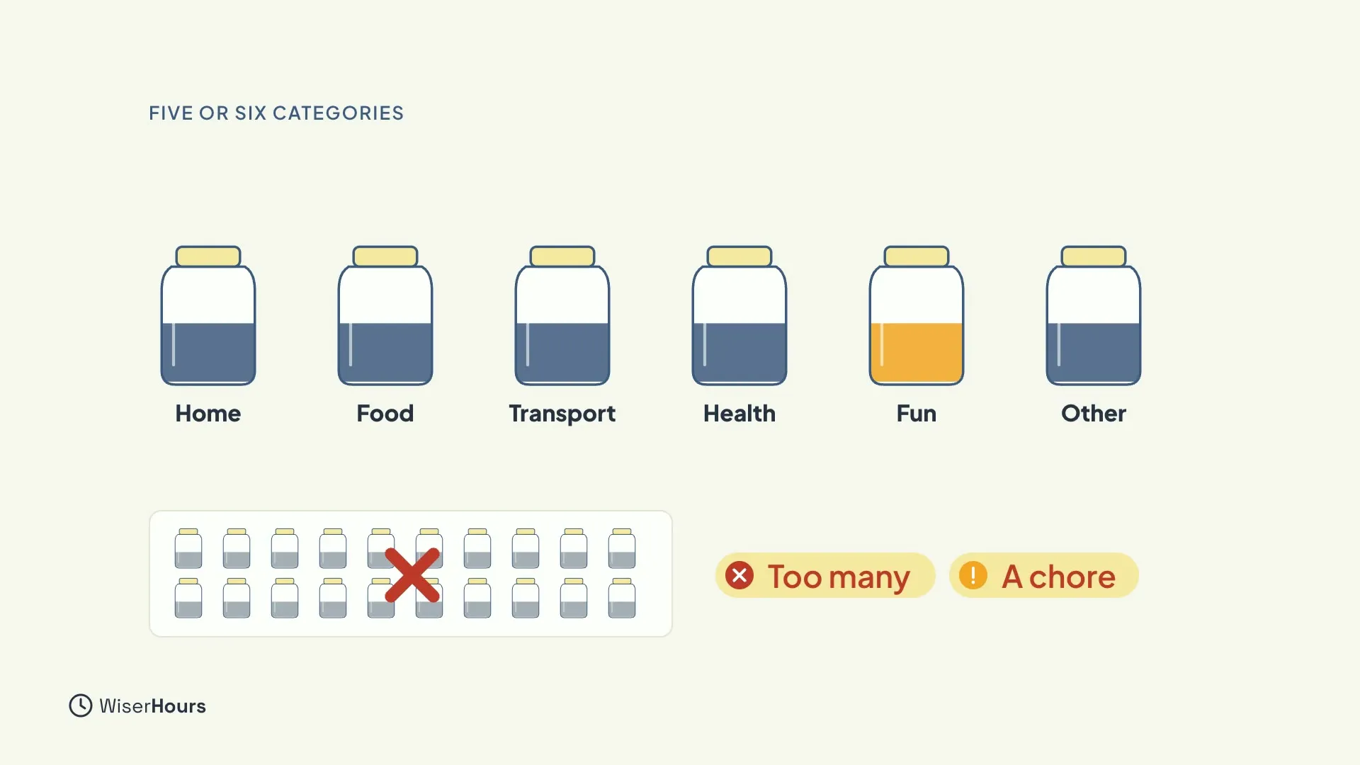 Six jars labelled Home, Food, Transport, Health, Fun and Other, each part full. Below, a crossed-out grid of twenty tiny jars with the labels Too many and A chore.