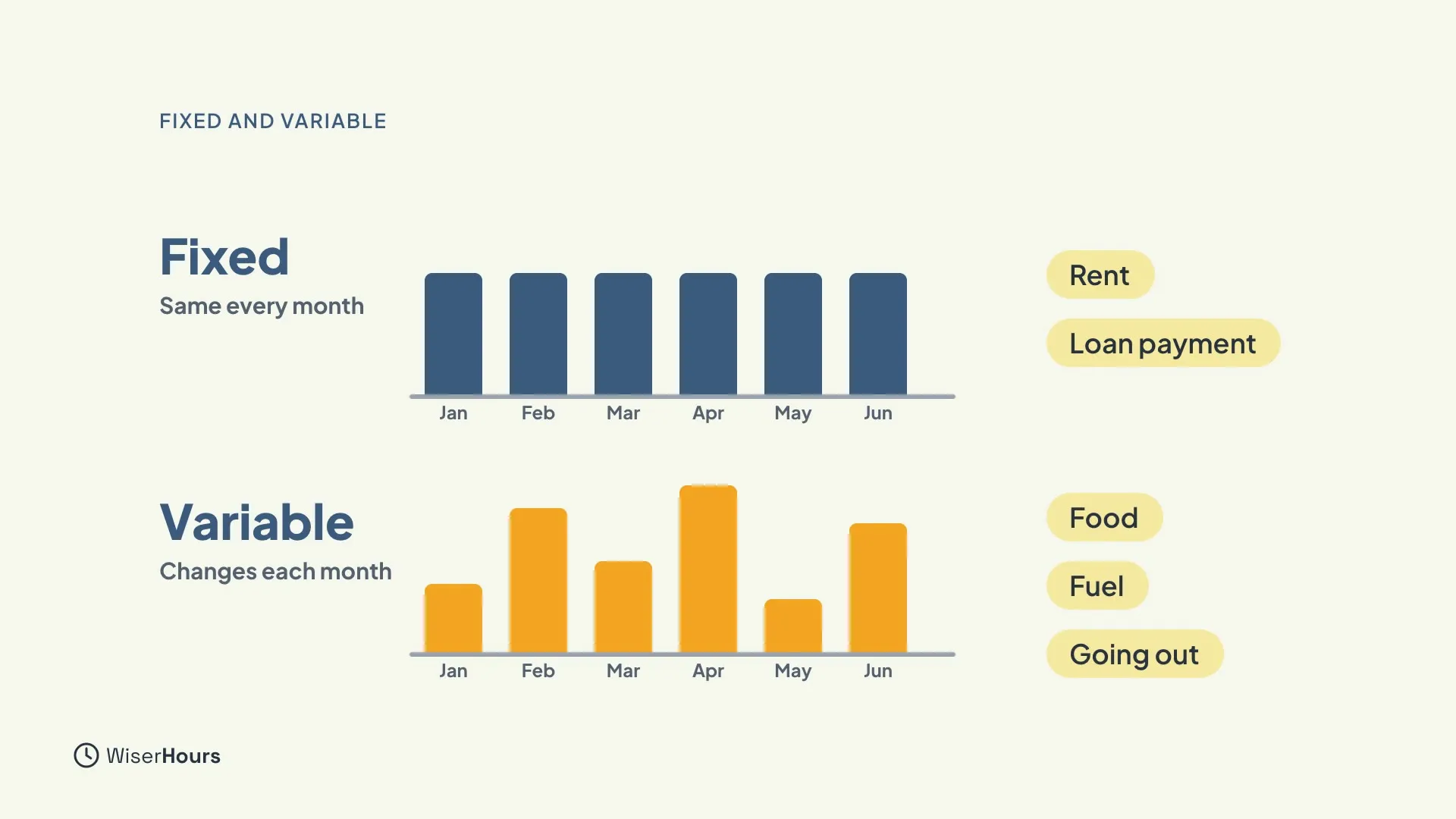 Two rows of bars from January to June. Fixed, same every month, has six equal bars, with rent and loan payment as examples. Variable, changes each month, has six bars of uneven heights, with food, fuel and going out as examples.