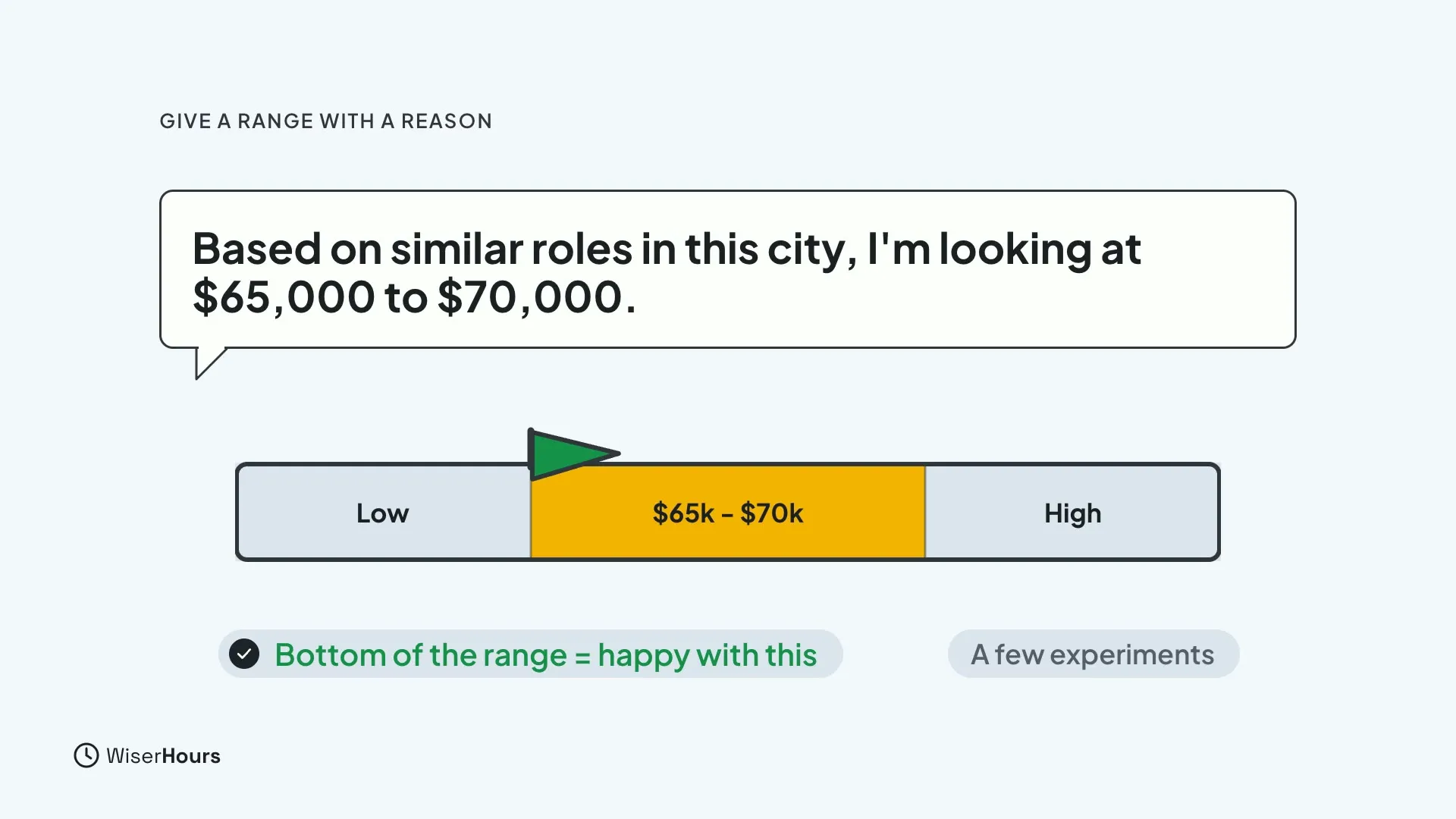 A speech bubble reading Based on similar roles in this city, I'm looking at $65,000 to $70,000. Below, a range bar of Low, $65k to $70k and High with a green flag at the start of the middle part. Chips read Bottom of the range equals happy with this and A few experiments.