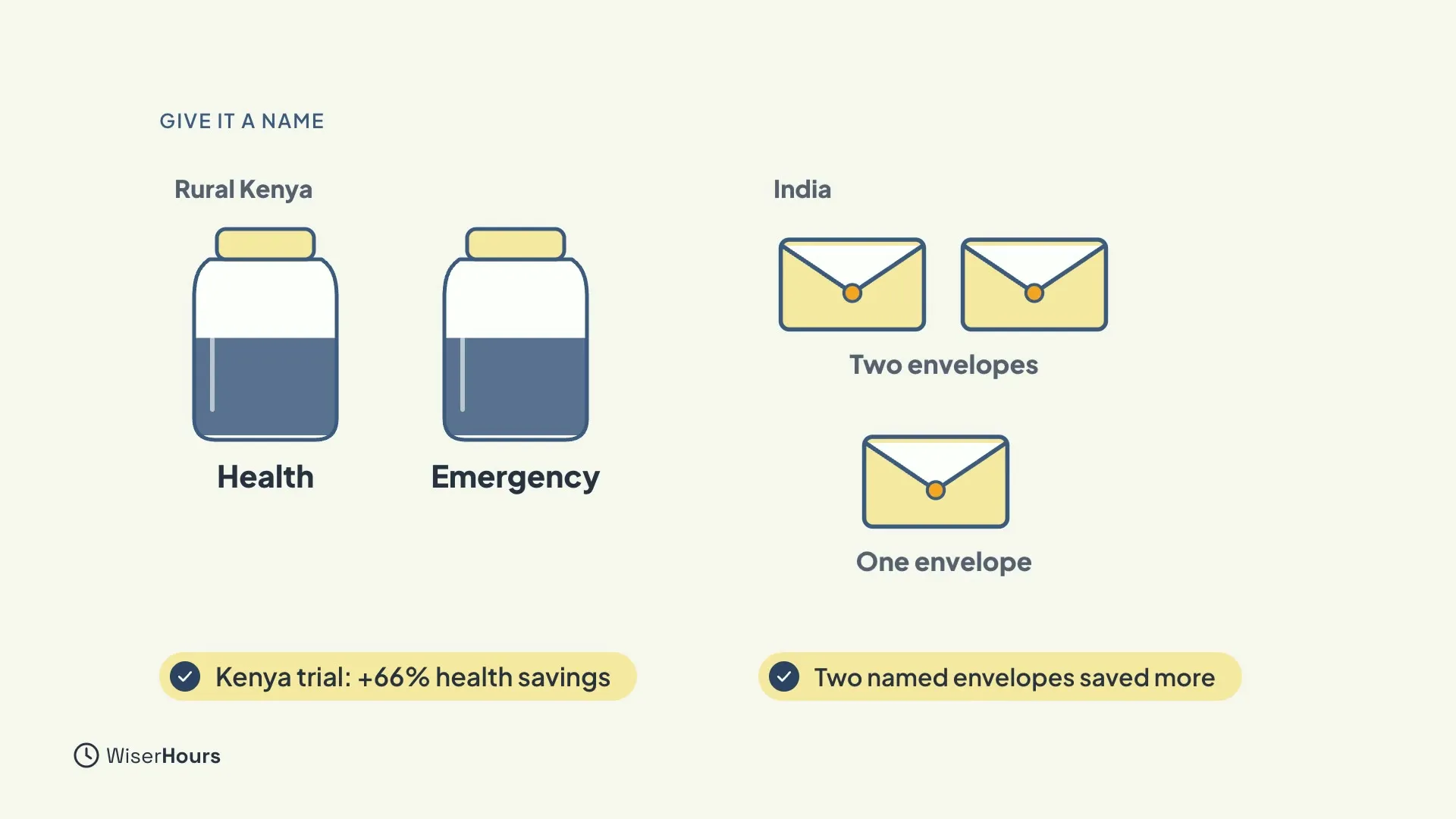 Two jars labeled Health and Emergency under the heading Rural Kenya, with the chip Kenya trial: plus 66 percent health savings. Two envelopes and one envelope under the heading India carry the chip Two named envelopes saved more.