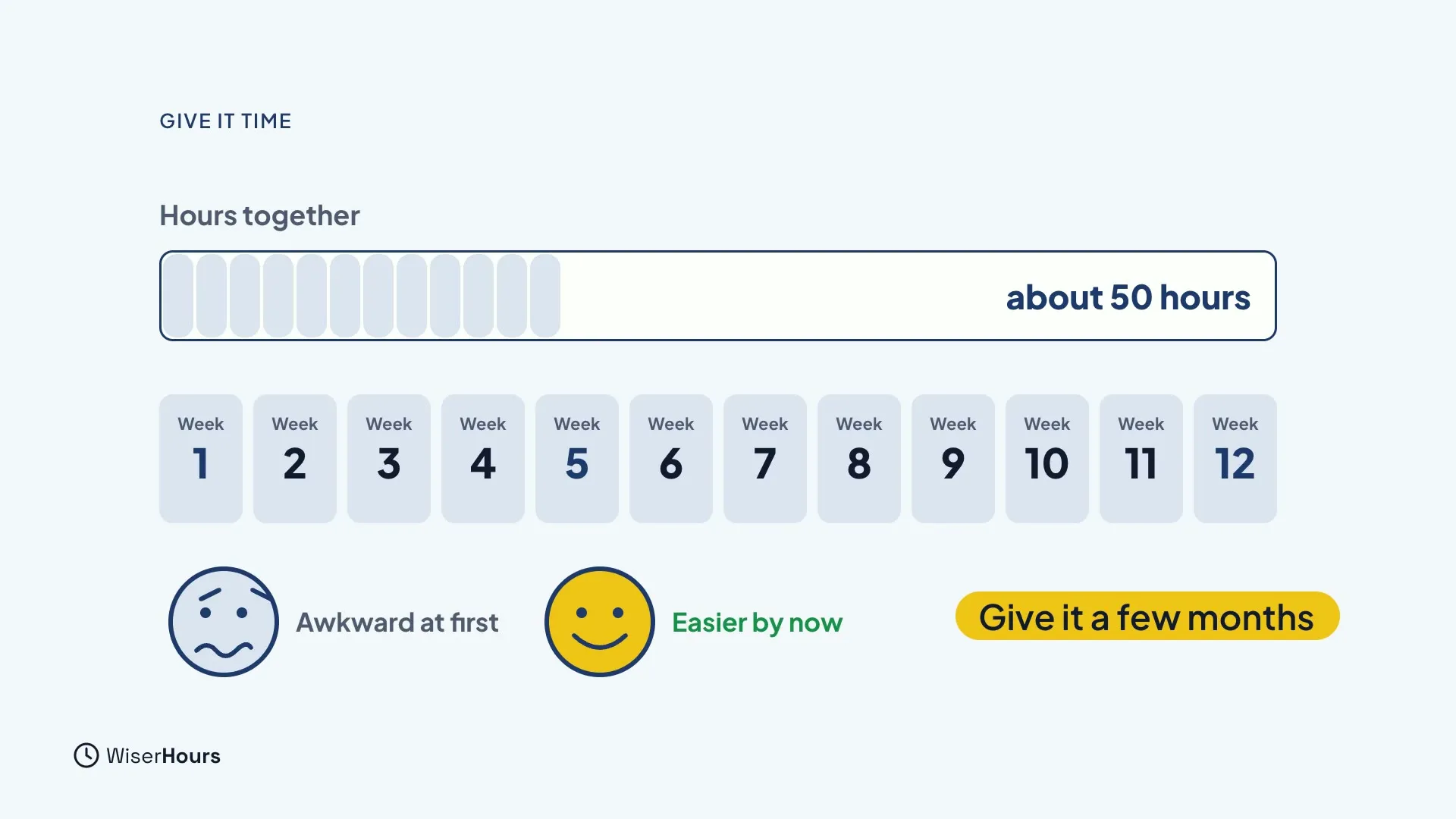 A bar titled Hours together slowly filling toward about 50 hours, above a row of tiles from Week 1 to Week 12. A worried face says Awkward at first, a smiling face says Easier by now, and a tag reads Give it a few months.