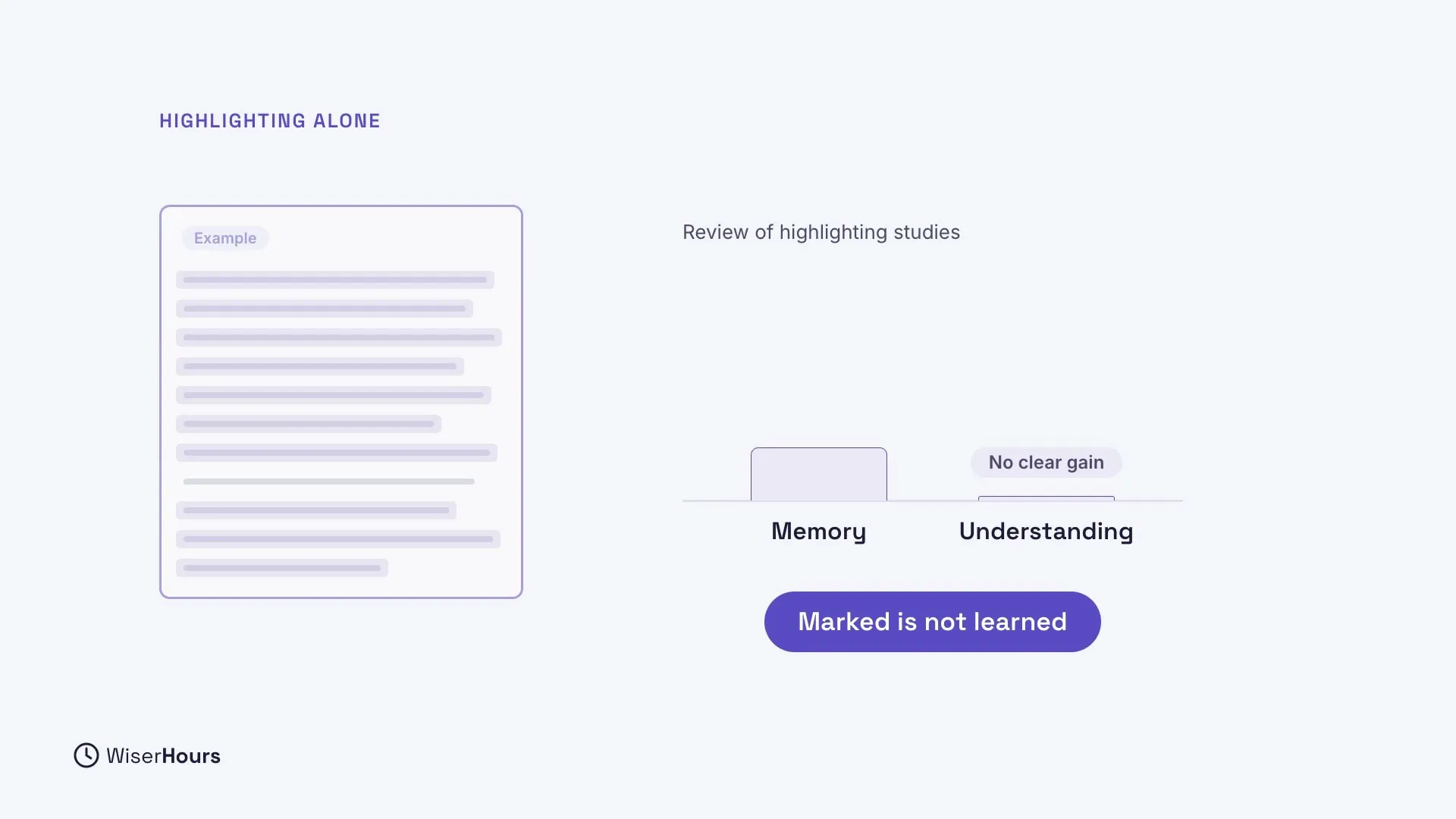 An example page where almost every line is highlighted. Beside it, a chart titled Review of highlighting studies shows a small bar for Memory and almost nothing for Understanding, labelled No clear gain. A pill says Marked is not learned.