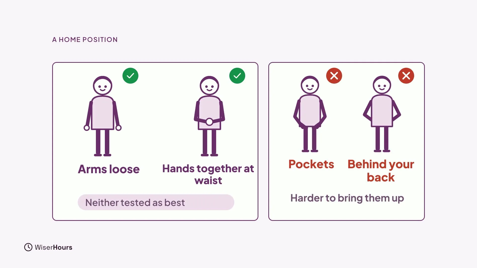 Two figures with green ticks, one with arms loose and one with hands together at the waist, and a note Neither tested as best. Two figures with red crosses, one with hands in pockets and one with hands behind the back, and a note Harder to bring them up.
