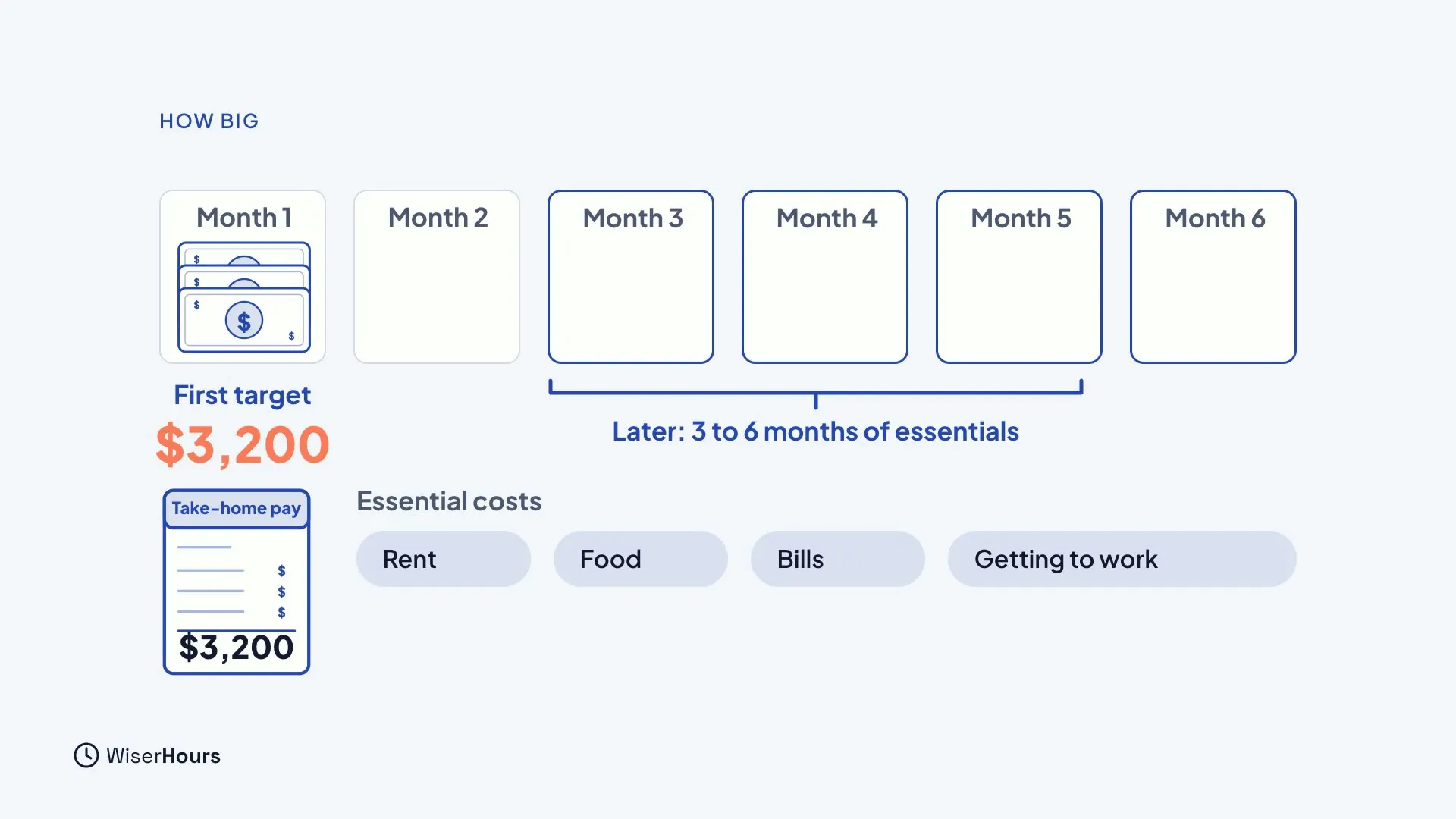 Six month boxes in a row. Month 1 holds banknotes and is labeled First target, $3,200, matching a take-home pay slip of $3,200. A bracket over months 3 to 6 says Later: 3 to 6 months of essentials. Below, essential costs: Rent, Food, Bills, Getting to work.