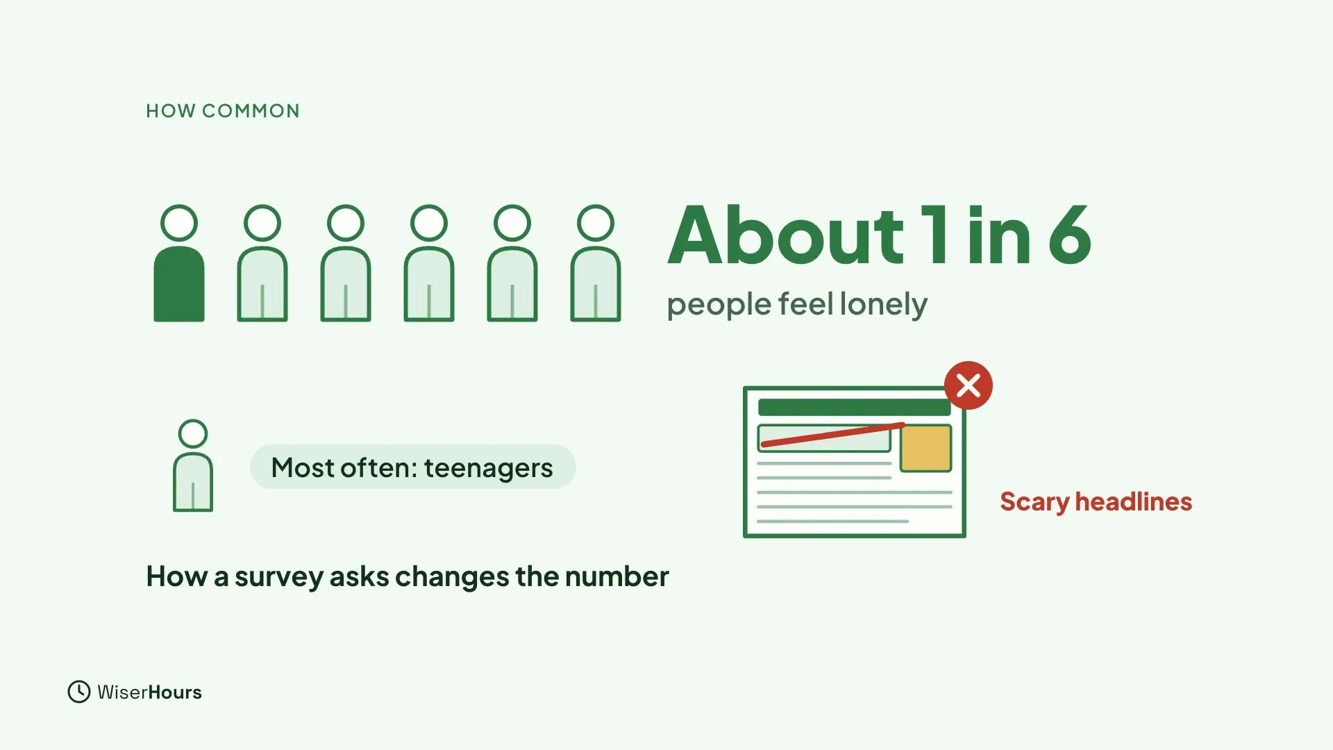 A row of six person figures with one highlighted, next to the words About 1 in 6 people feel lonely. A chip says Most often: teenagers, a note says How a survey asks changes the number, and a newspaper with a red cross is labeled Scary headlines.