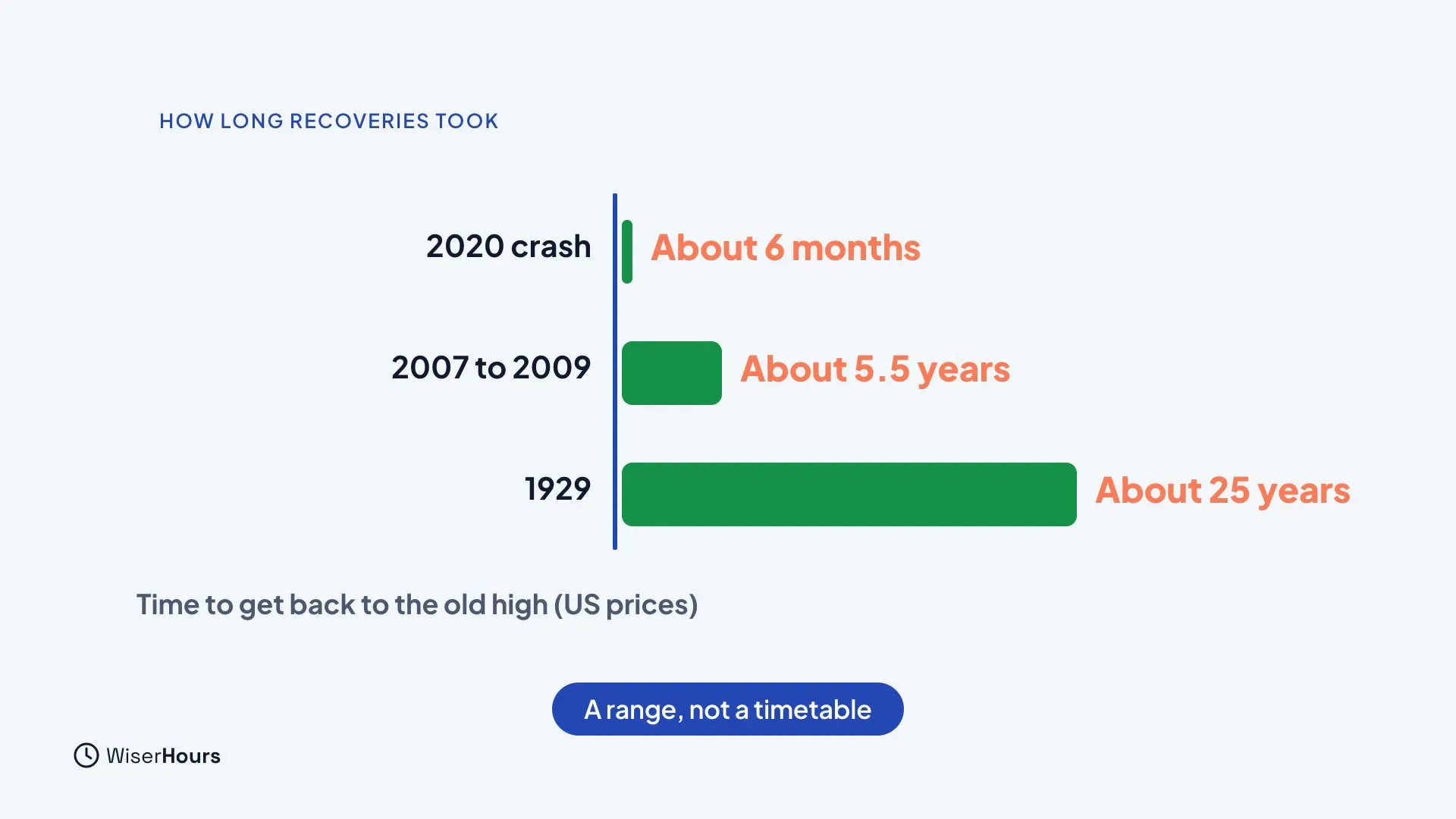 Three bars of time to get back to the old high on US prices: the 2020 crash, about 6 months; 2007 to 2009, about 5.5 years; 1929, about 25 years. A label says A range, not a timetable.
