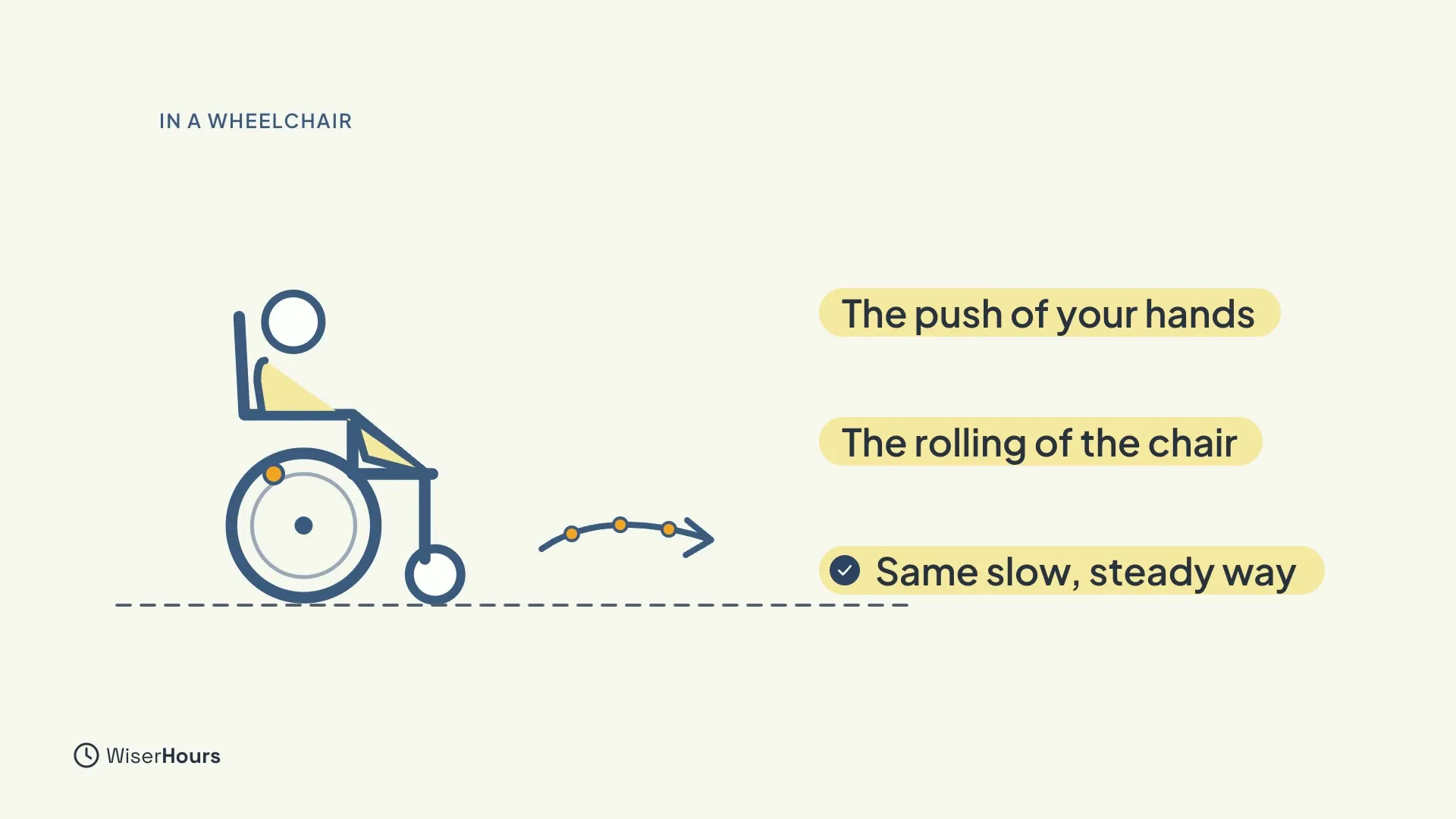 A simple drawing of a person in a wheelchair on a dashed line, with a curved arrow ahead. Three chips read The push of your hands, The rolling of the chair and Same slow, steady way.