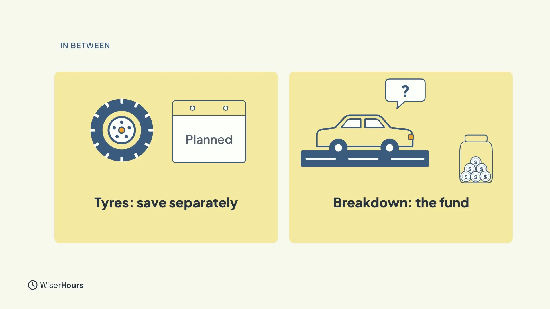 Two yellow cards. The left shows a tyre next to a calendar page marked Planned, labelled Tyres: save separately. The right shows a car with a question mark above it and a jar of coins, labelled Breakdown: the fund.