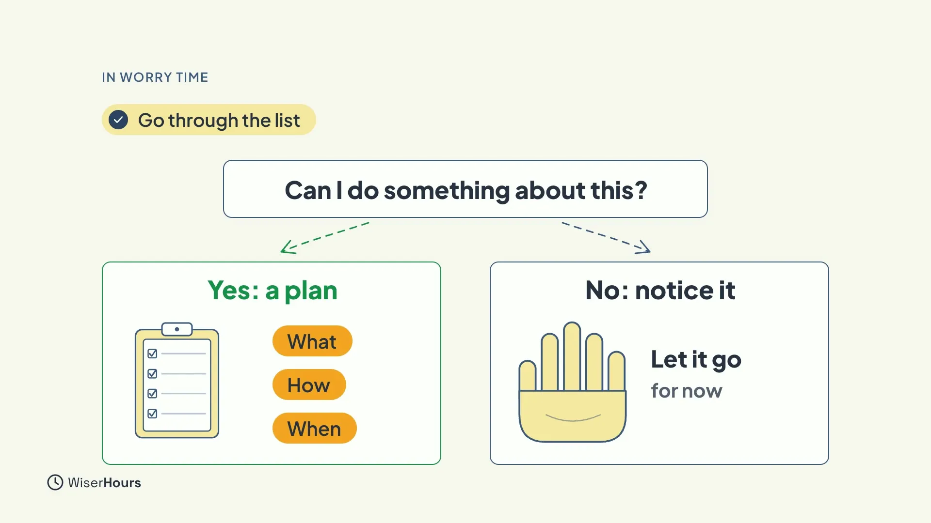 A question box reading Can I do something about this? with two paths. Yes: a plan, with a checklist and the labels What, How and When. No: notice it, with an open hand and the words Let it go for now.