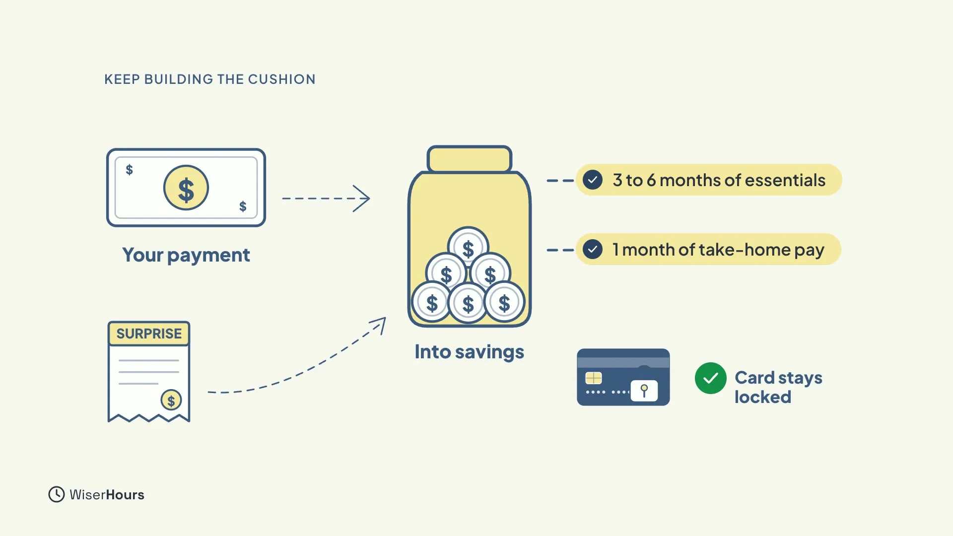 A banknote labeled Your payment points by a dashed arrow to a coin jar labeled Into savings. A SURPRISE bill also points into the jar. Two ticked targets sit beside the jar: 1 month of take-home pay and 3 to 6 months of essentials. A card with a lock is marked Card stays locked.