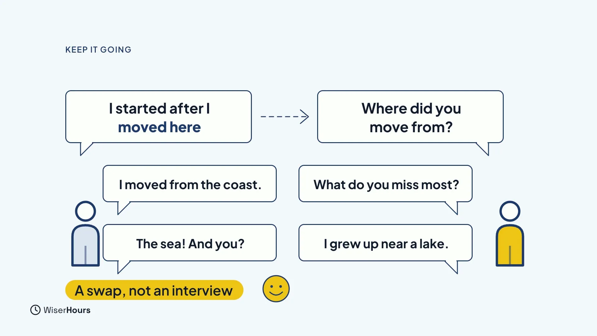 Two people trade speech bubbles. One says I started after I moved here, and the other asks Where did you move from? Then I moved from the coast, What do you miss most?, The sea! And you? and I grew up near a lake. A tag reads A swap, not an interview.