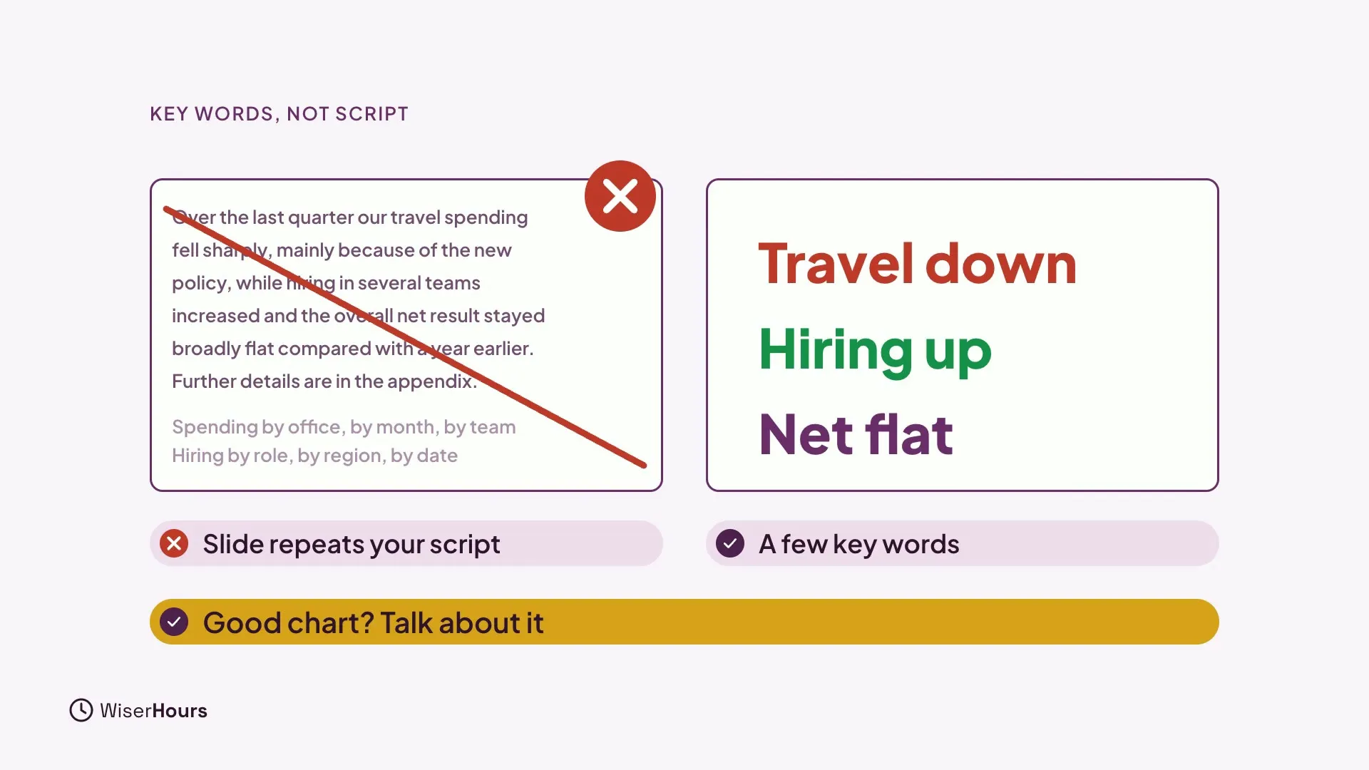 Left, a paragraph of small text crossed out in red, marked Slide repeats your script. Right, three short lines, Travel down in red, Hiring up in green and Net flat in purple, marked A few key words. A bar reads Good chart? Talk about it.