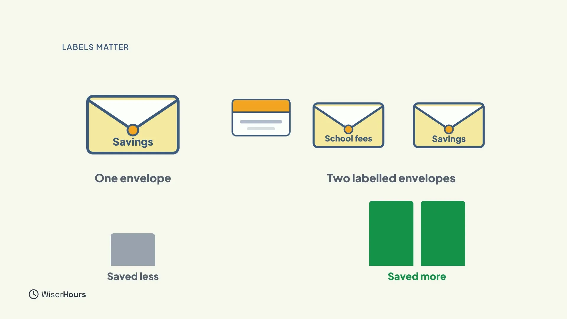 One envelope labelled Savings with a short grey bar, Saved less, beside two envelopes labelled School fees and Savings with two tall green bars, Saved more.