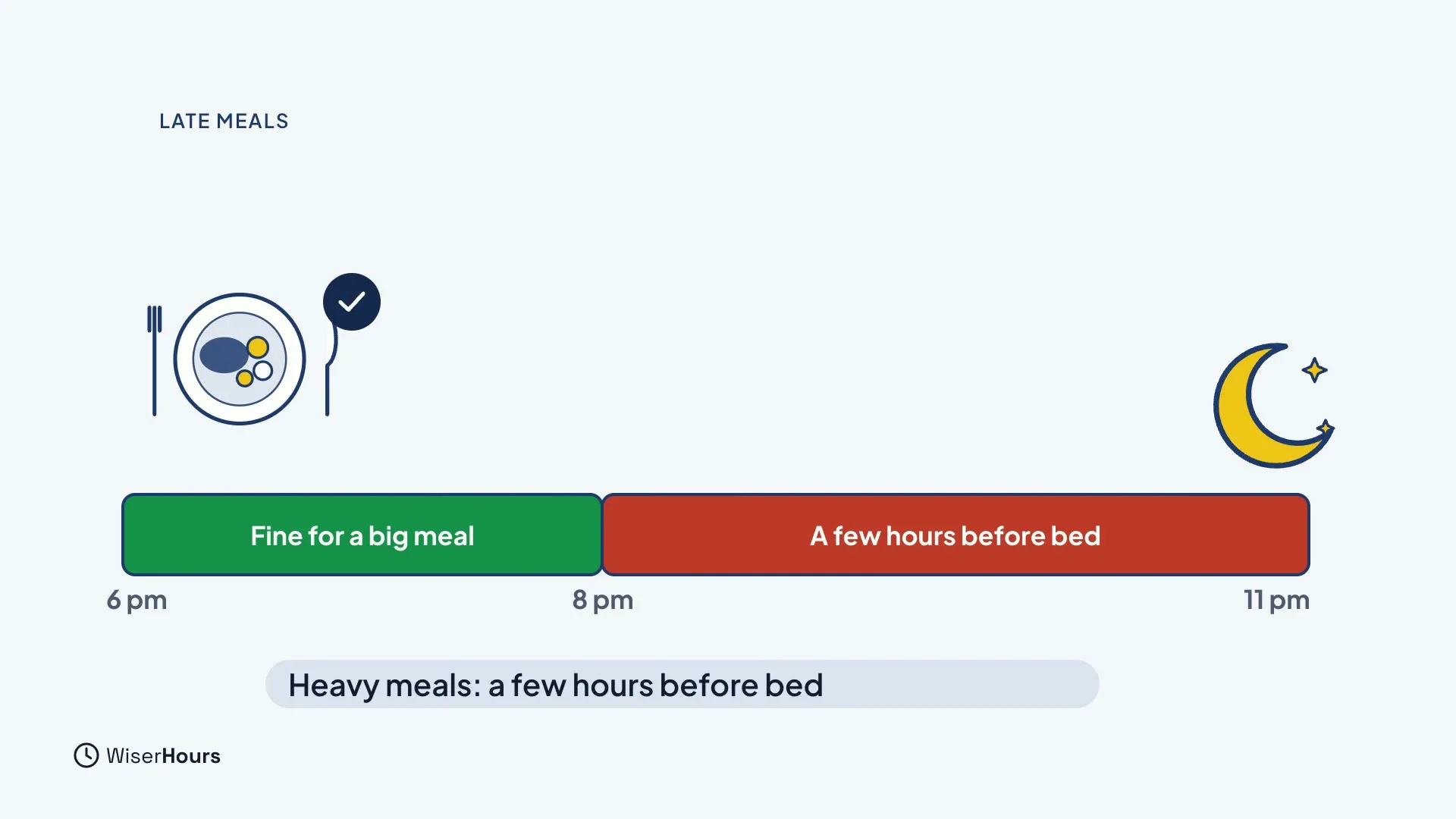 An evening timeline from 6 pm to 11 pm with a moon at the end. A green part from 6 to 8 pm is labelled Fine for a big meal, with a plate and a tick. A red part to 11 pm is labelled A few hours before bed. A label says Heavy meals: a few hours before bed.