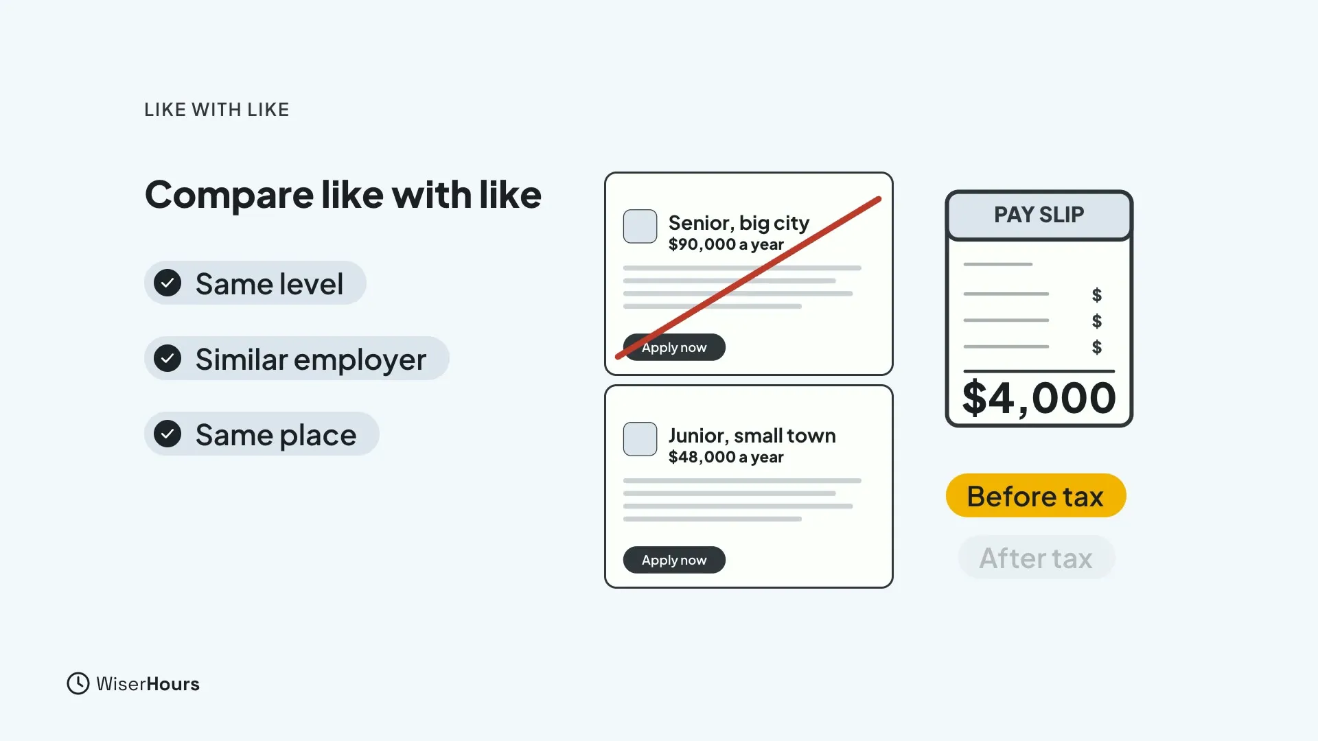 A checklist reading Same level, Similar employer, Same place. Two job cards, Senior in a big city at $90,000 crossed out and Junior in a small town at $48,000. A pay slip with the labels Before tax highlighted and After tax faded.