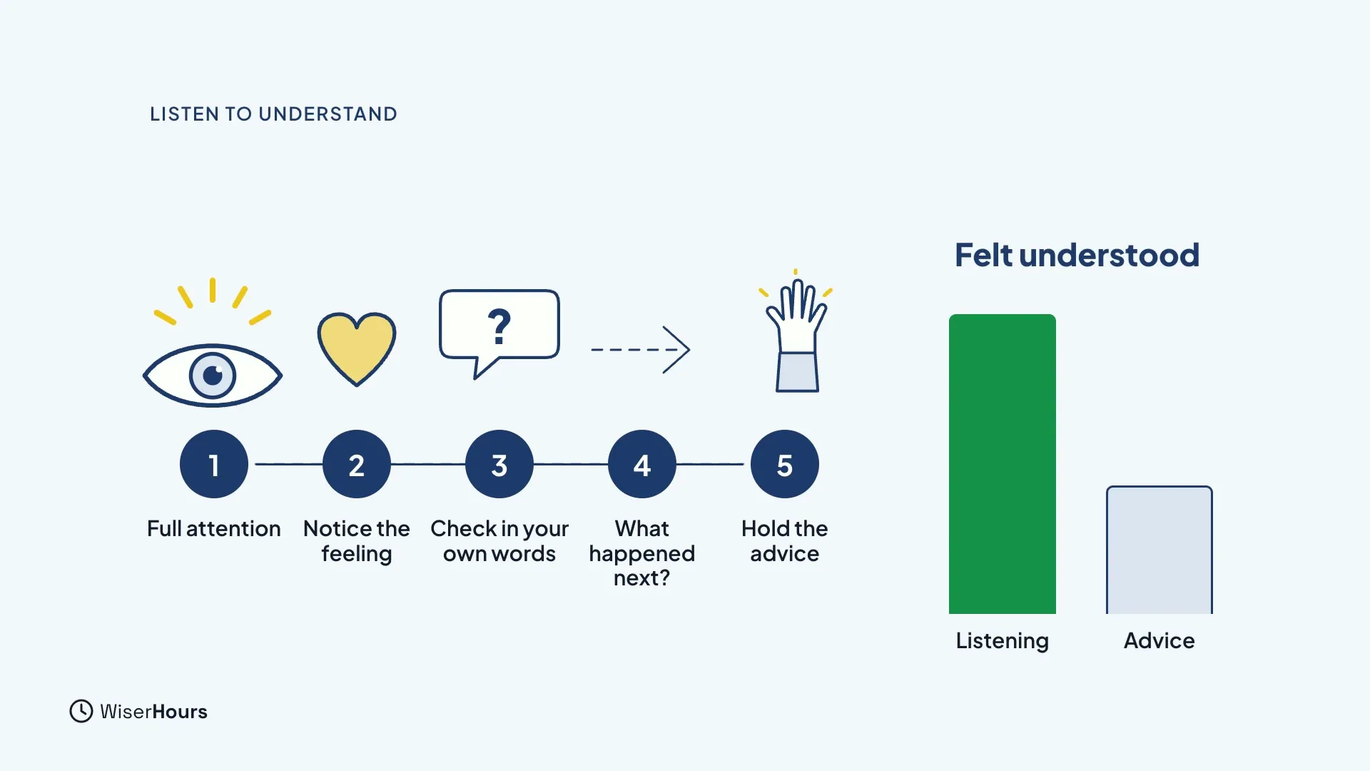 Five numbered steps with small drawings: Full attention, Notice the feeling, Check in your own words, What happened next and Hold the advice. On the right, two bars under the title Felt understood show Listening as a tall green bar and Advice as a short pale one.
