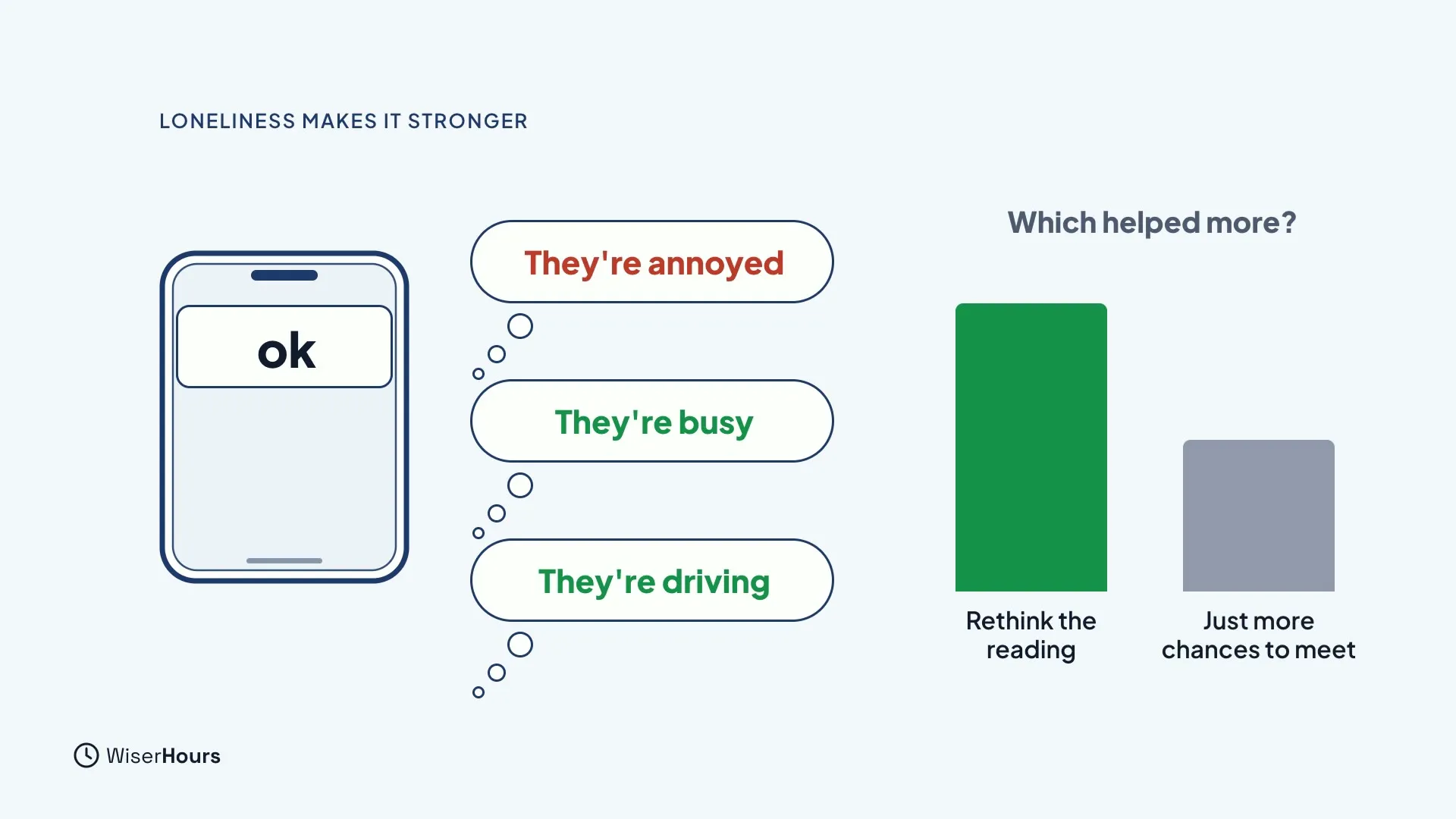 A phone showing the one-word reply ok, with three thought bubbles: They're annoyed in red, They're busy in green and They're driving in green. On the right, two bars titled Which helped more? show Rethink the reading taller than Just more chances to meet.