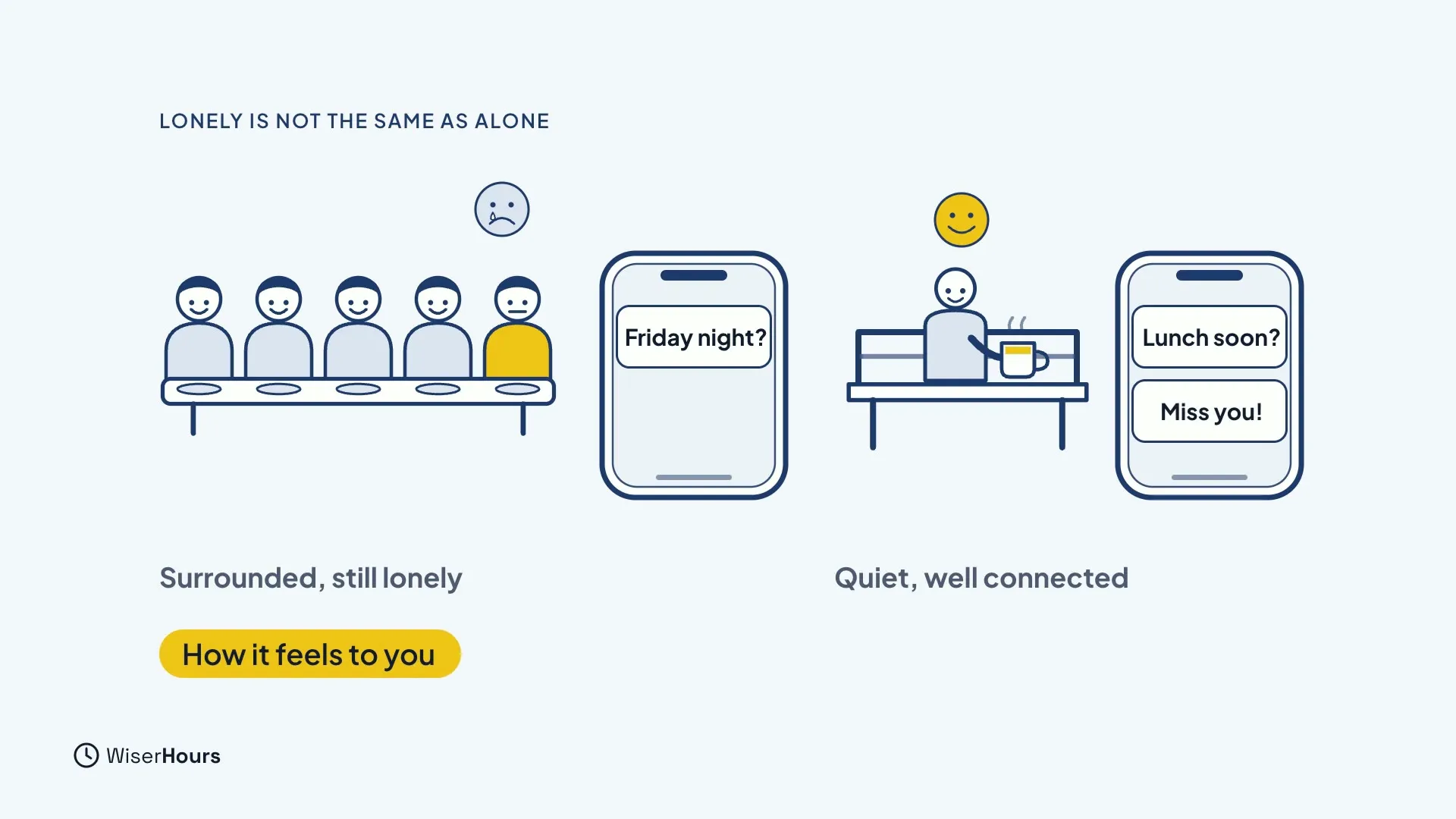 On the left, five people eat at one long table, with the last one looking sad and a phone beside them showing Friday night? On the right, one person sits on a bench with a cup and a smile, with a phone showing Lunch soon? and Miss you!