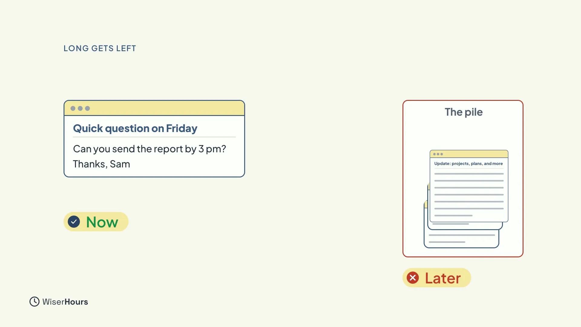 On the left, a short email asking Can you send the report by 3 pm, marked Now with a green check. On the right, a red box called The pile holds stacked long emails, marked Later with a red cross.