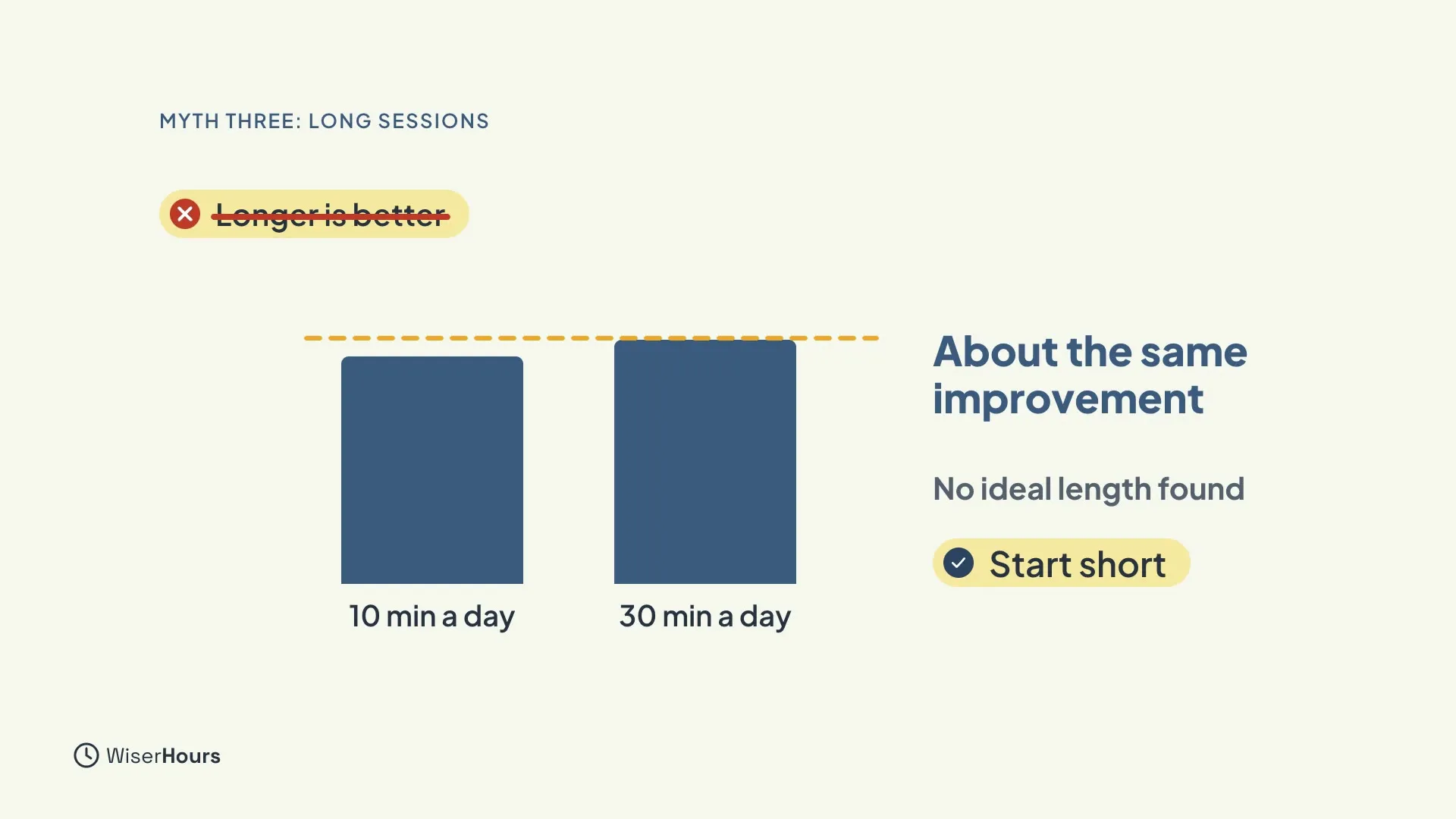 A crossed-out chip says Longer is better. Two almost equal bars, 10 min a day and 30 min a day, sit under a dashed line. Text says About the same improvement, No ideal length found, and a chip says Start short.