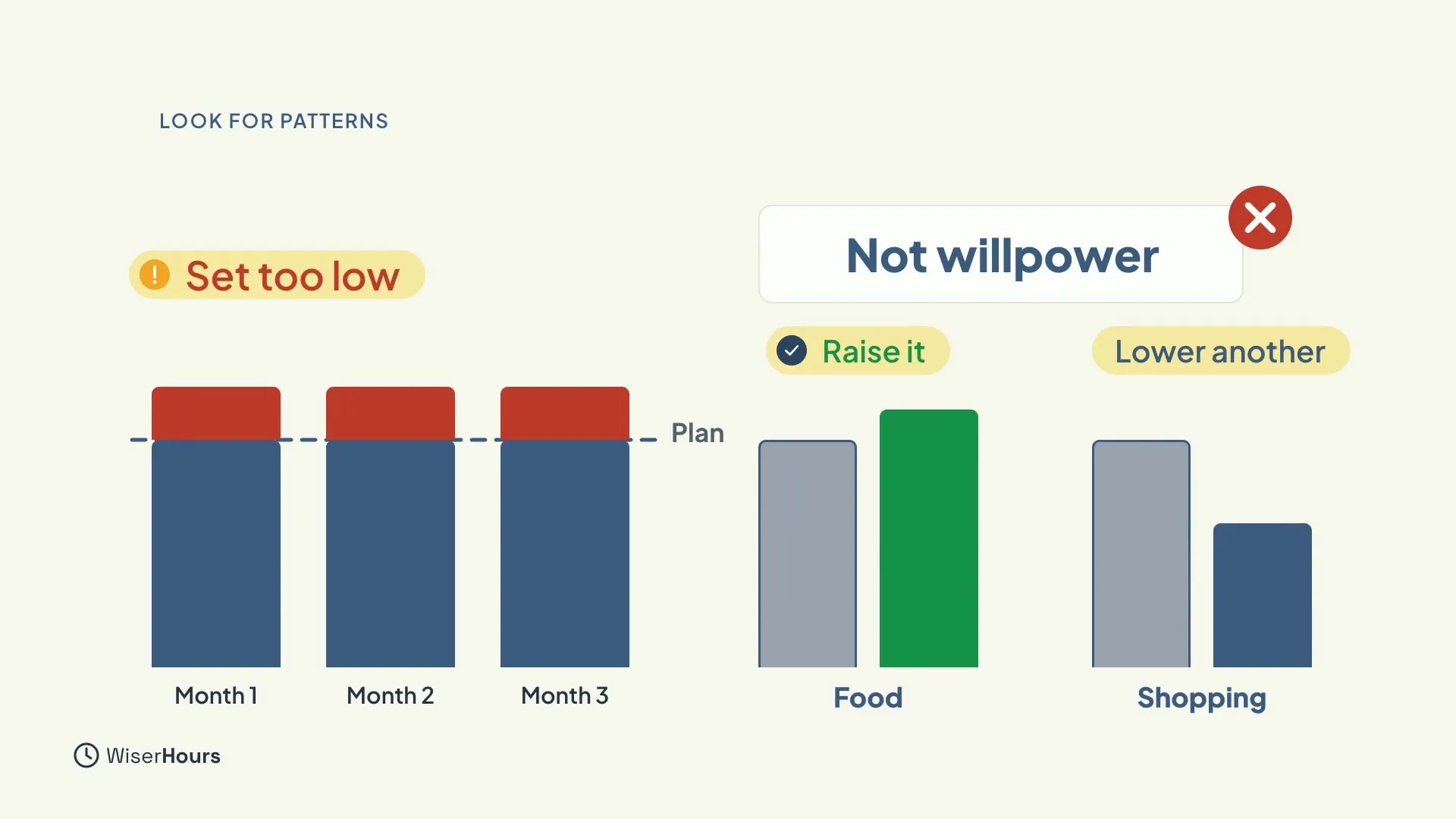 Three monthly bars, each going over a dashed Plan line with a red tip, labelled Set too low. A card reads Not willpower with a red cross. Two bar pairs follow: Food, where the plan bar is raised in green, and Shopping, where the bar is lowered, labelled Raise it and Lower another.