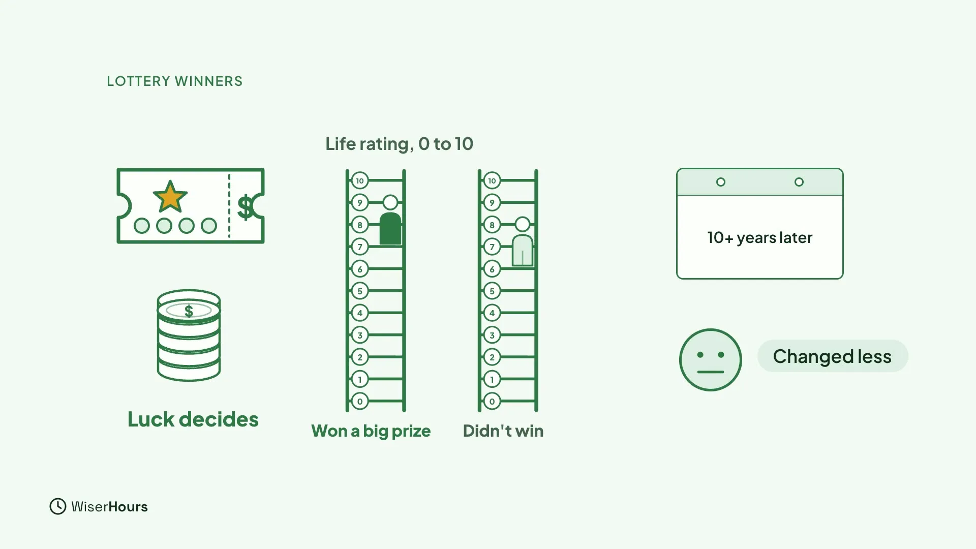A lottery ticket and a stack of coins labeled Luck decides. Two ladders titled Life rating, 0 to 10: the person who won a big prize stands a step higher than the person who didn't win. Beside them a calendar reads 10+ years later, and a neutral face has a chip that says Changed less.