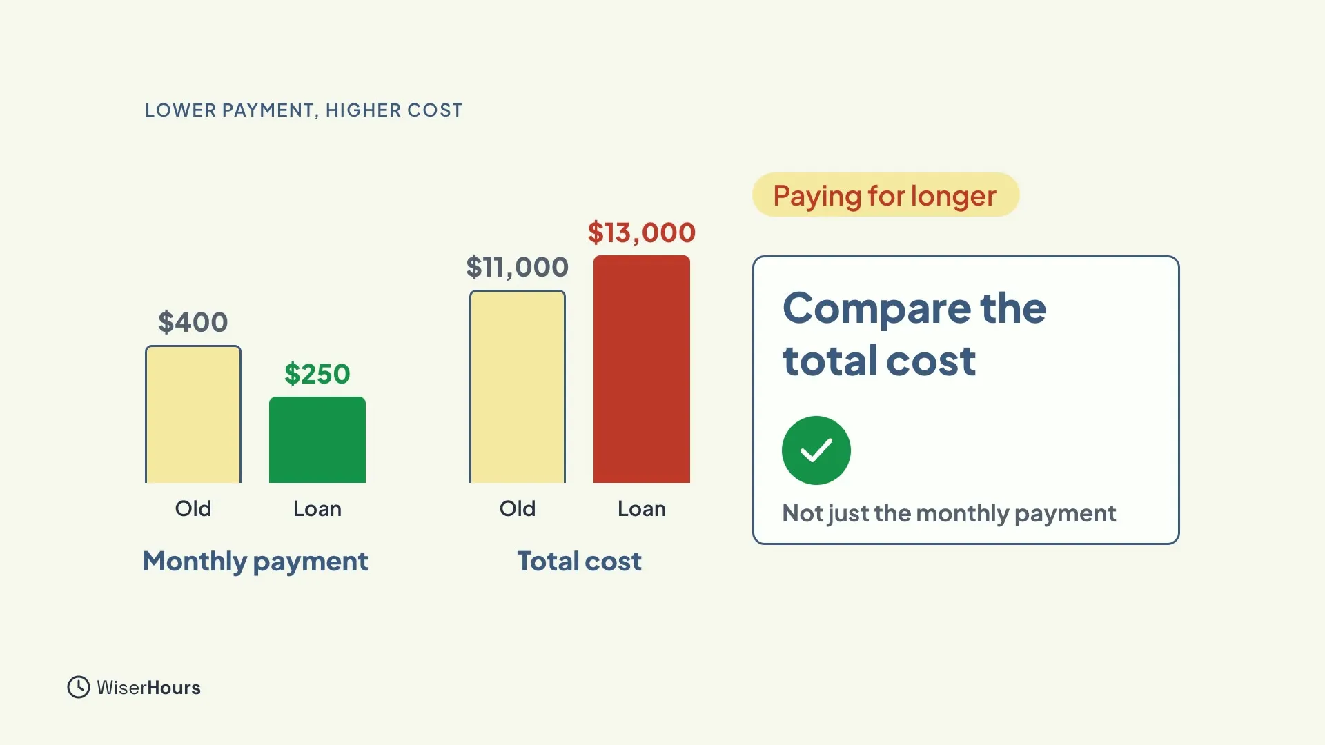 Two pairs of bars. Monthly payment: Old is $400 and Loan is a smaller green $250. Total cost: Old is $11,000 and Loan is a taller red $13,000, with the chip Paying for longer and a green-checked card Compare the total cost, not just the monthly payment.
