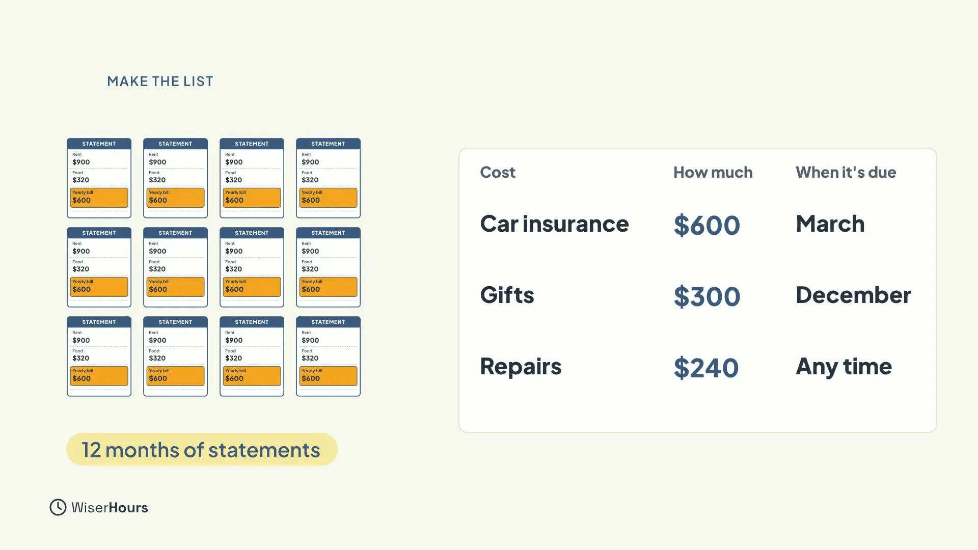 Twelve small statements, each with a highlighted yearly bill, labelled 12 months of statements. Beside them, a table with the columns Cost, How much and When it's due, listing Car insurance $600 March, Gifts $300 December and Repairs $240 Any time.