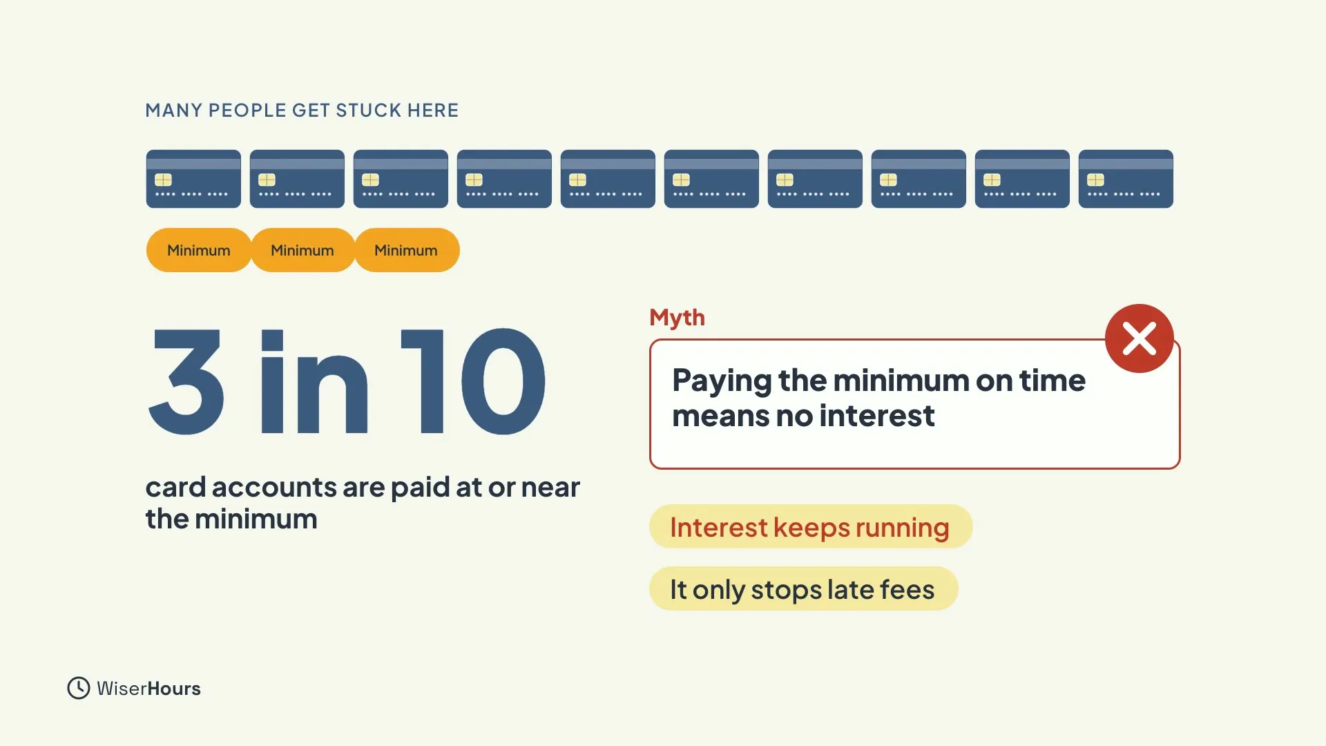A row of ten credit cards with three tagged Minimum, and large text reading 3 in 10 card accounts are paid at or near the minimum. A red-crossed myth box says Paying the minimum on time means no interest, with notes Interest keeps running and It only stops late fees.