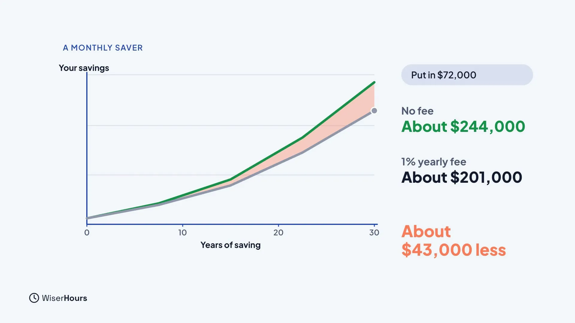 A line chart over 30 years of saving. A green line with no fee ends at about 244,000 dollars and a grey line with a 1 percent yearly fee ends at about 201,000, with the gap shaded and labeled About 43,000 dollars less.