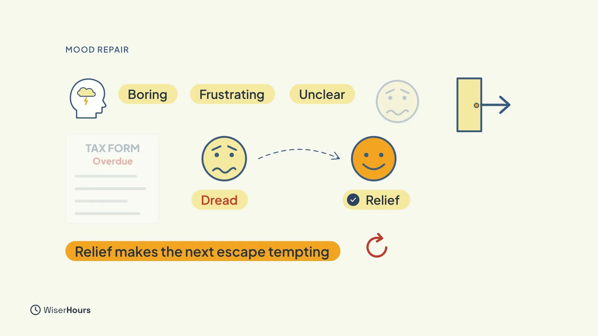 Three chips, Boring, Frustrating and Unclear, next to a head with a storm cloud and a door with an arrow. Below, an overdue tax form, a worried face labeled Dread with a dotted arrow to a smiling face labeled Relief, and a bar saying Relief makes the next escape tempting.