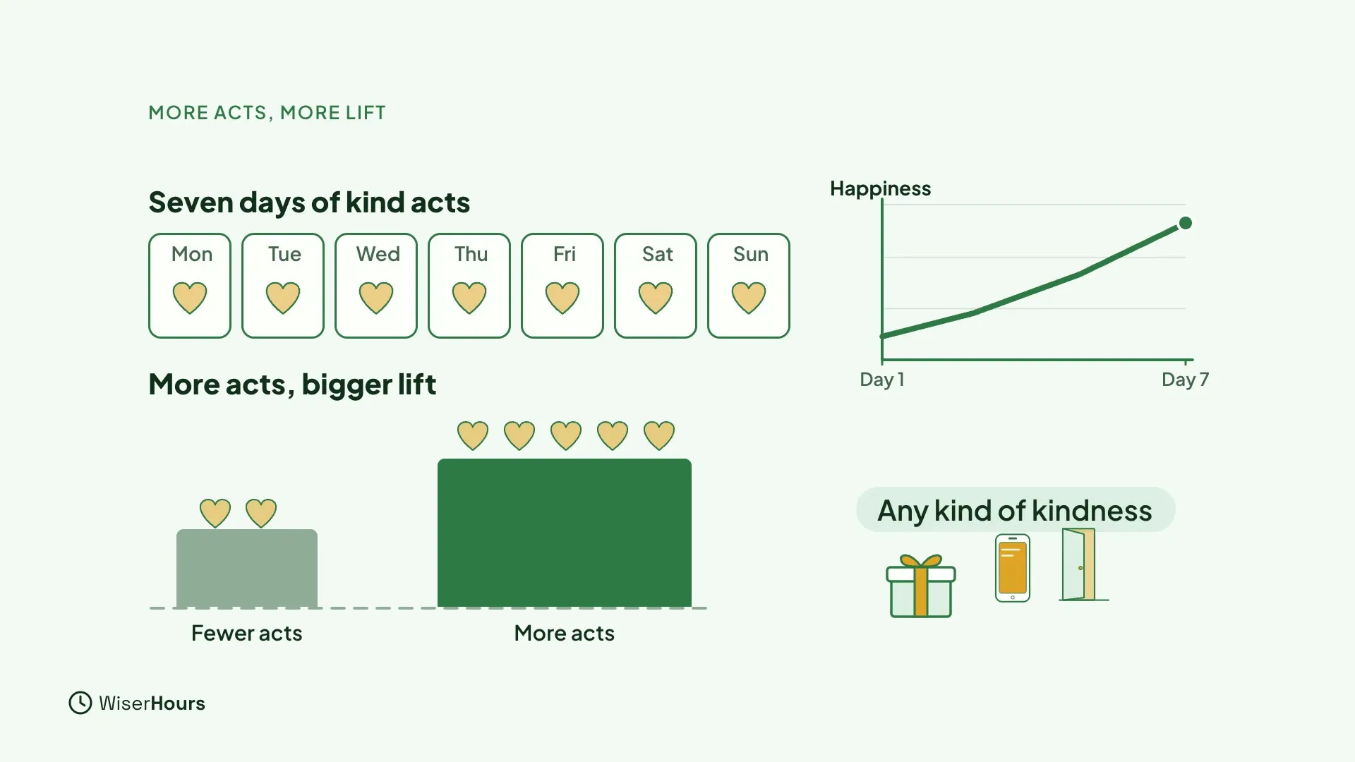 A week from Monday to Sunday with a heart in each day, beside a line chart called Happiness rising from Day 1 to Day 7. Below, a bar with two hearts is shorter than a bar with five hearts, labeled Fewer acts and More acts. A label says Any kind of kindness, beside a gift, a phone and a door.