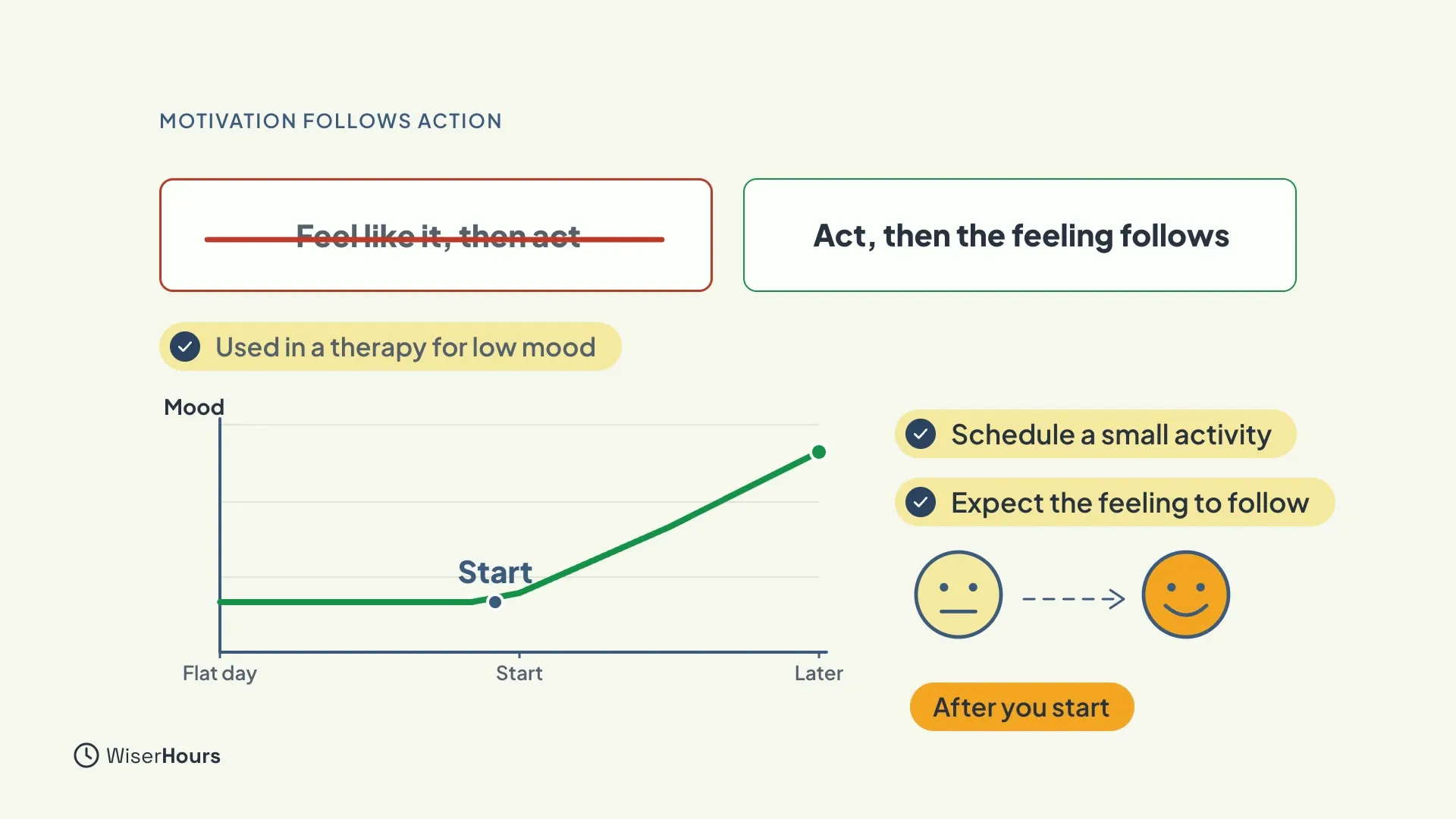 A crossed-out box Feel like it, then act next to a ticked box Act, then the feeling follows. A line chart of mood stays flat on a flat day, then rises after a point marked Start. Labels read Used in a therapy for low mood, Schedule a small activity, Expect the feeling to follow and After you start.