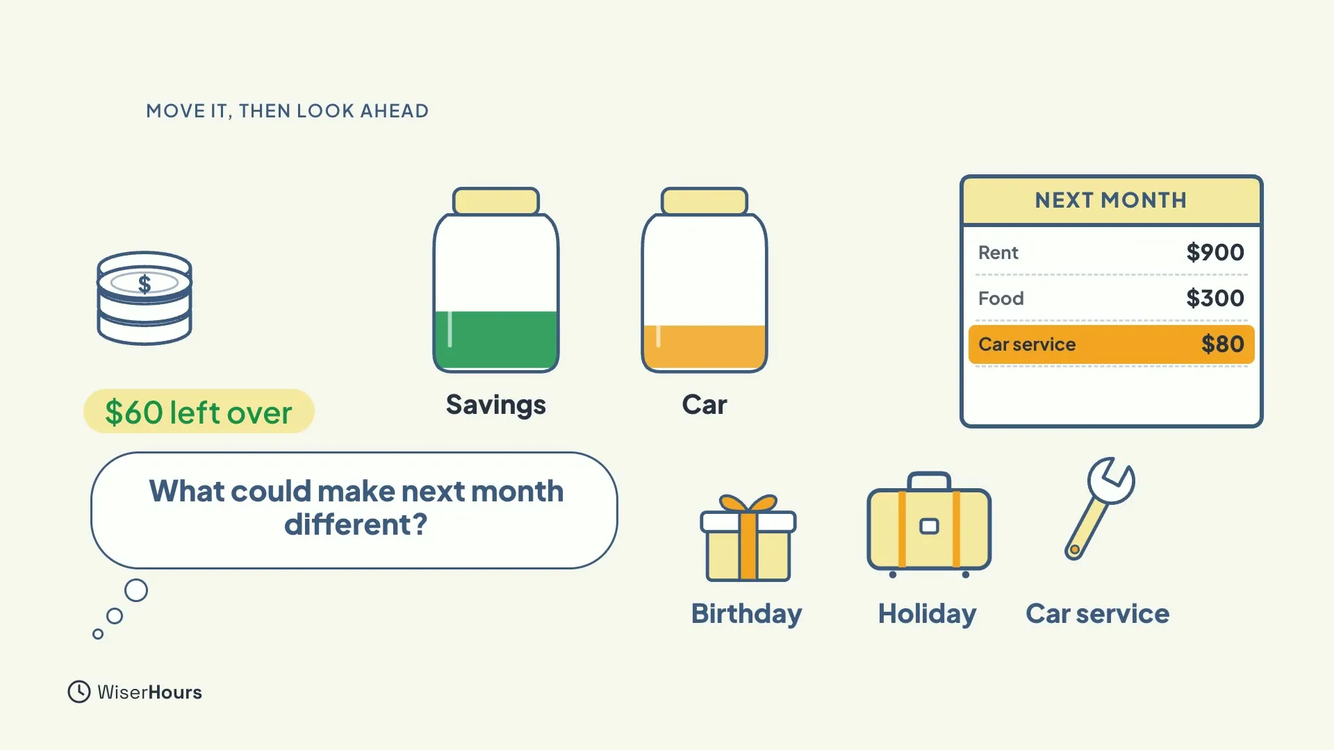 A coin stack labelled $60 left over beside two jars, Savings and Car. A thought bubble asks What could make next month different? with icons for Birthday, Holiday and Car service, and a Next month sheet that now has a highlighted Car service row.