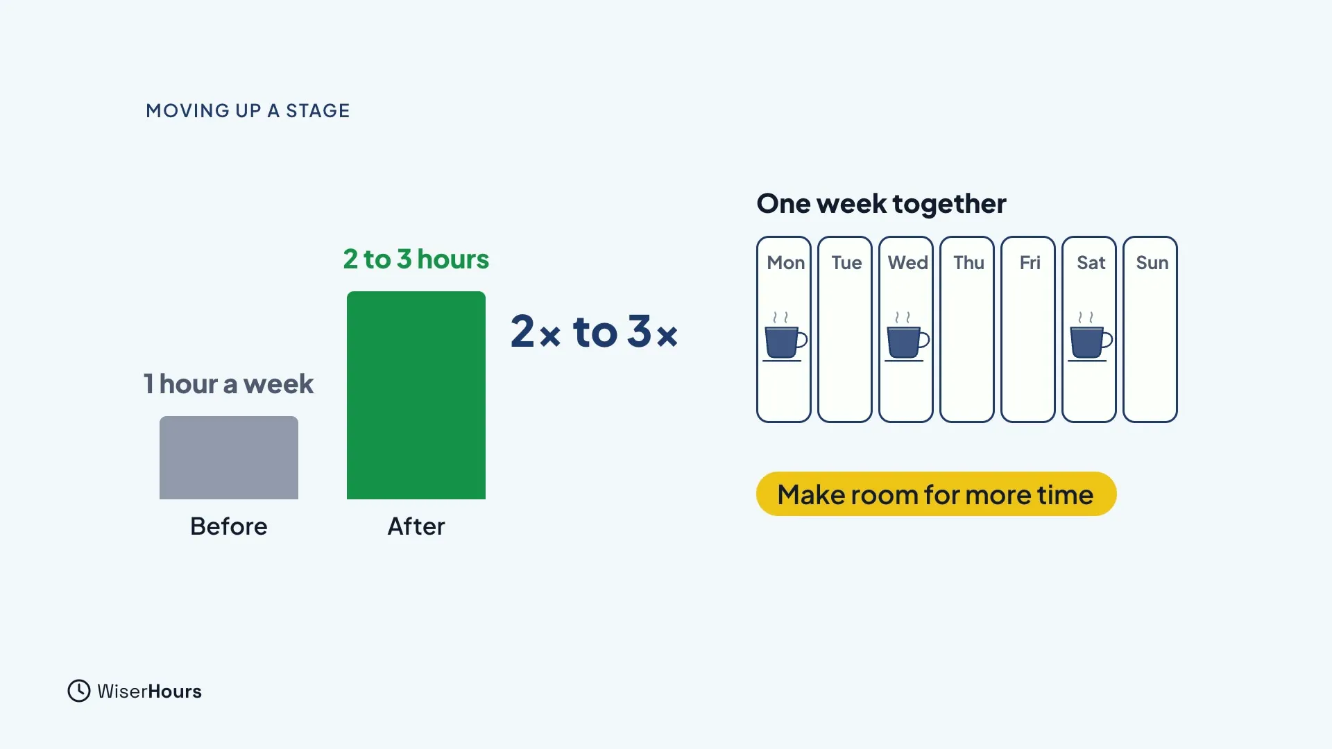 A short grey bar labeled 1 hour a week next to a tall green bar labeled 2 to 3 hours, with the text 2x to 3x. Beside them a week from Monday to Sunday has coffee cups on three days, and a tag reads Make room for more time.
