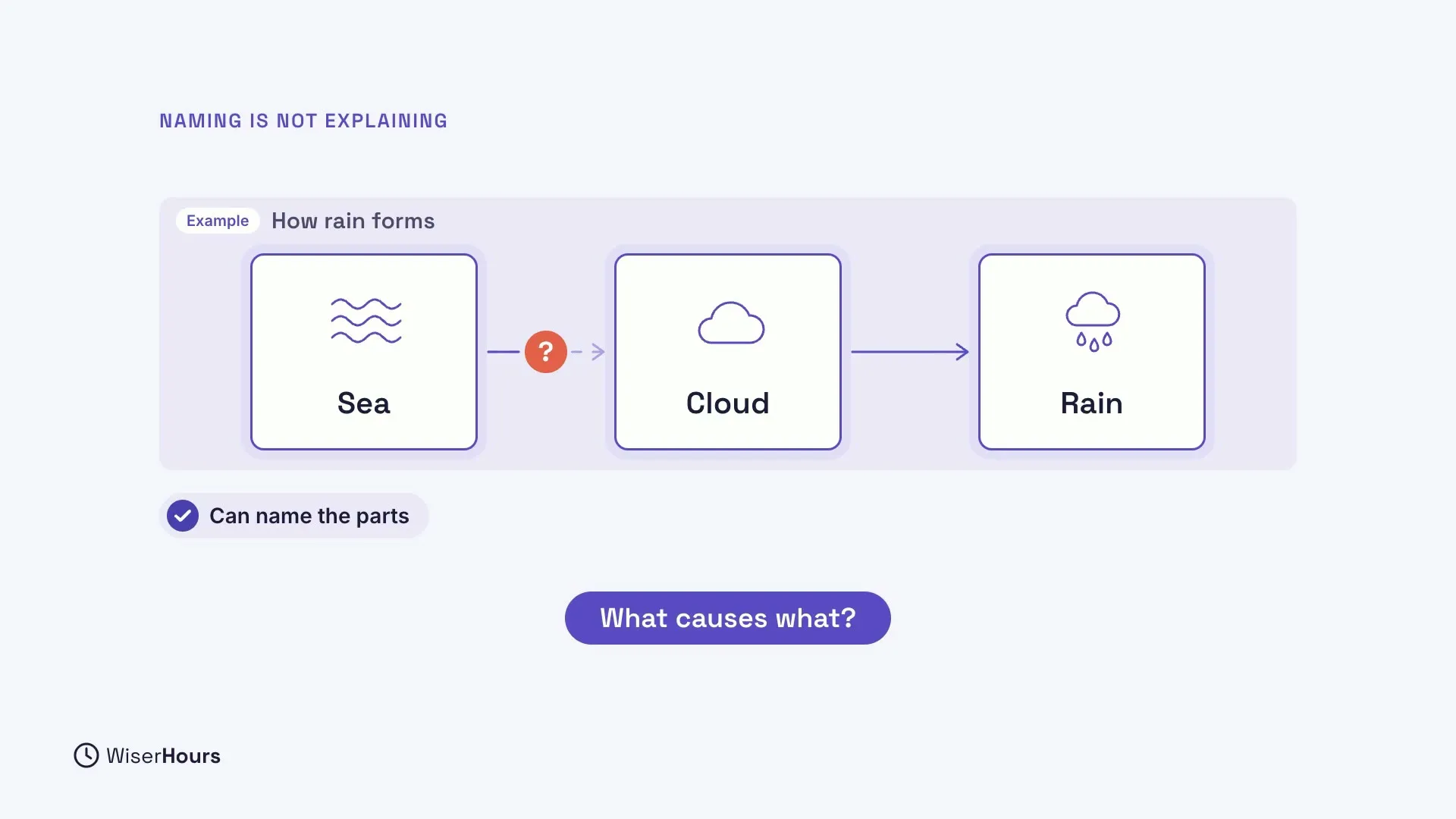 An Example called How rain forms, under the heading Naming is not explaining: three cards, Sea, Cloud and Rain. The link from Sea to Cloud is broken by a coral question mark, while Cloud to Rain has an arrow. A ticked note says Can name the parts, and a label asks What causes what?