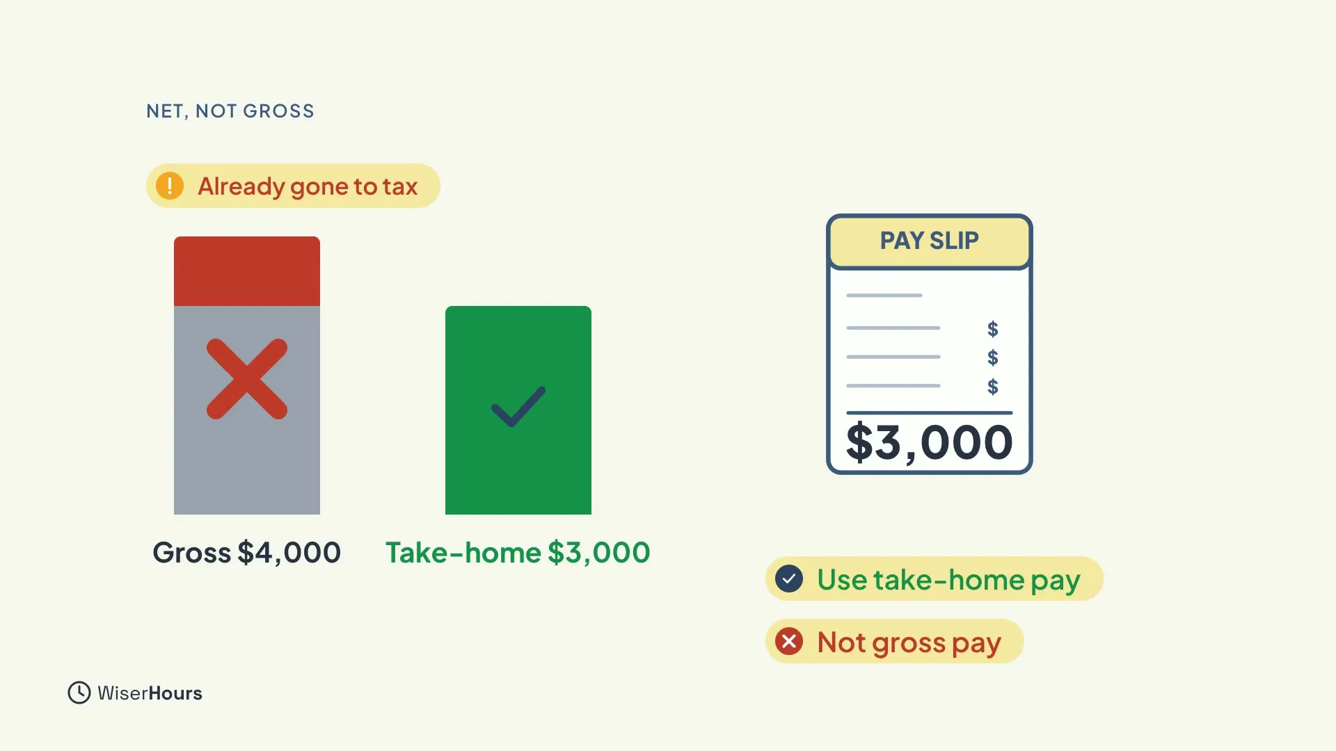 Two bars. The gross bar, $4,000, is crossed out and has a red top part labelled Already gone to tax. The take-home bar, $3,000, is green with a tick. A pay slip showing $3,000 is on the right, with the labels Use take-home pay and Not gross pay.
