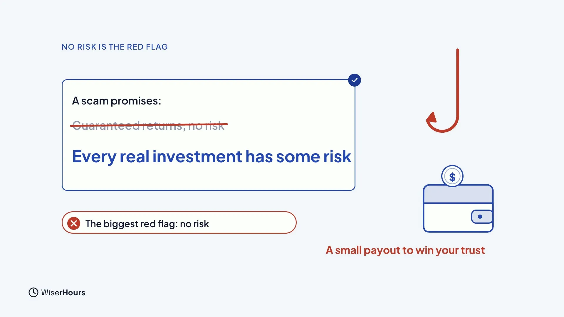A card where the claim Guaranteed returns, no risk is crossed out and replaced by Every real investment has some risk. A red label says The biggest red flag: no risk, and a hook above a wallet is labeled A small payout to win your trust.