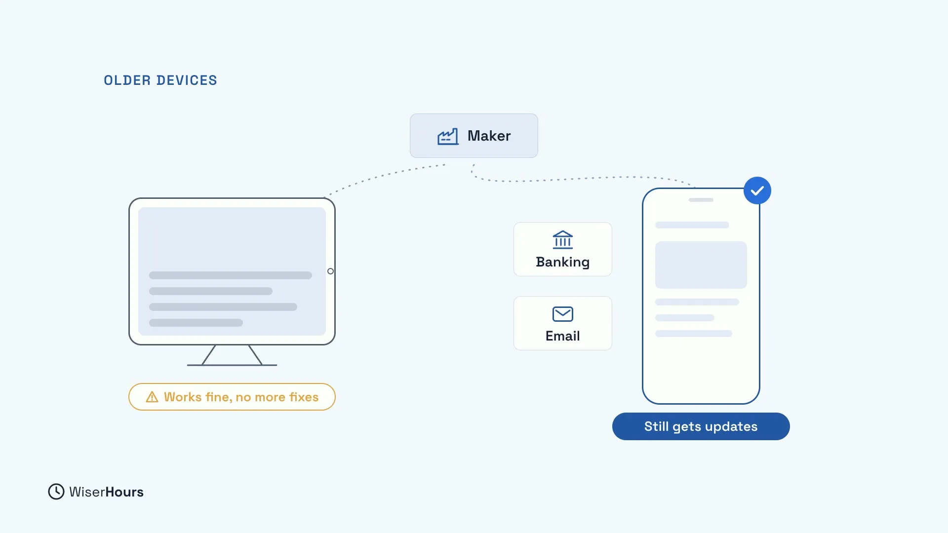 A Maker box linked by dotted lines to two devices. On the left, an older screen with an amber label: Works fine, no more fixes. On the right, a phone with a check mark and a blue label, Still gets updates, next to cards for Banking and Email.