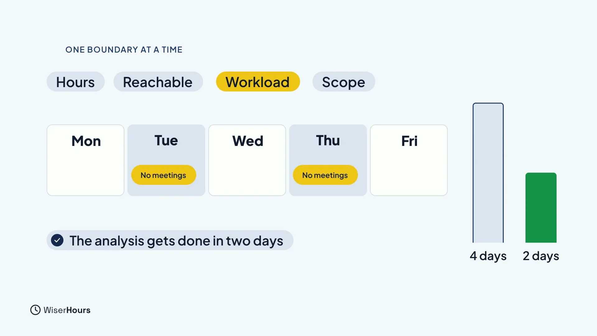 Four chips read Hours, Reachable, Workload and Scope, with Workload highlighted. A week strip from Mon to Fri marks Tue and Thu with No meetings. A note says The analysis gets done in two days, and bars compare 4 days with 2 days.