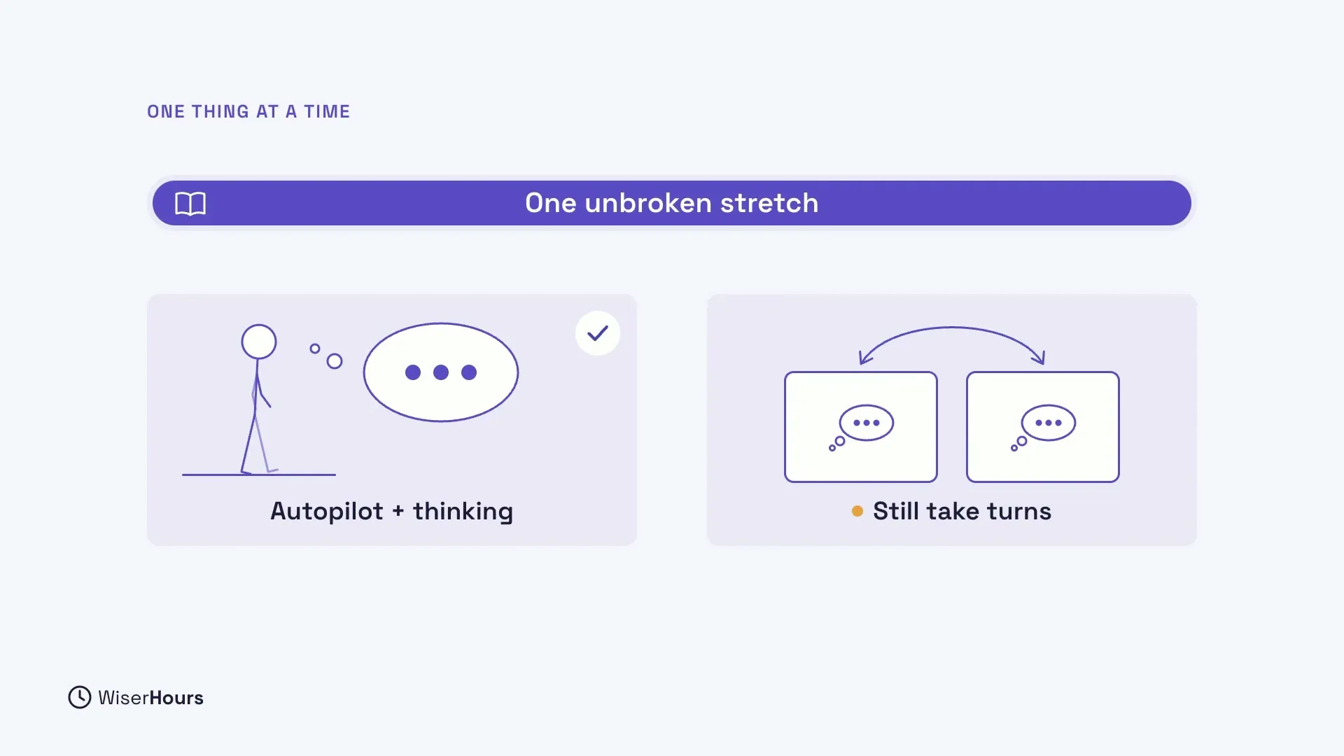 A long bar with a book icon that says One unbroken stretch. Below, a person walking with a thought bubble, labelled Autopilot plus thinking and checked, next to two thinking boxes with an arrow between them, labelled Still take turns.