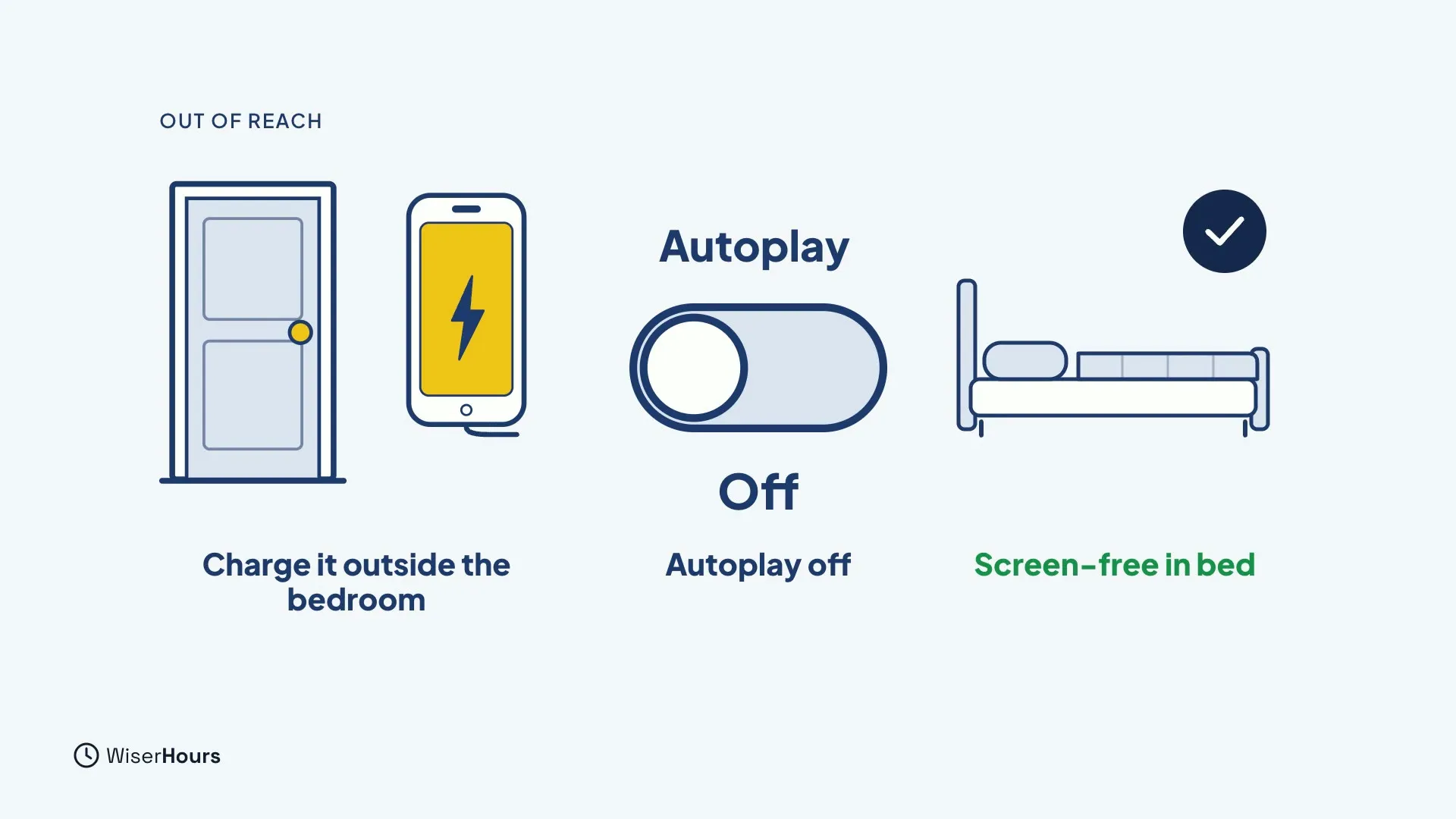 Three drawings. A door with a charging phone beside it is labelled Charge it outside the bedroom. A switch turned off is labelled Autoplay off. A bed with a tick is labelled Screen-free in bed.