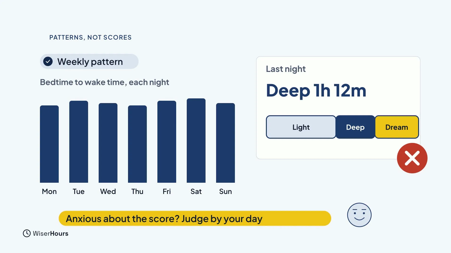 Seven navy bars for Monday to Sunday, labelled Weekly pattern and Bedtime to wake time, each night. On the right a card called Last night with a deep sleep time and Light, Deep and Dream bars, crossed in red. A yellow label says Anxious about the score? Judge by your day.