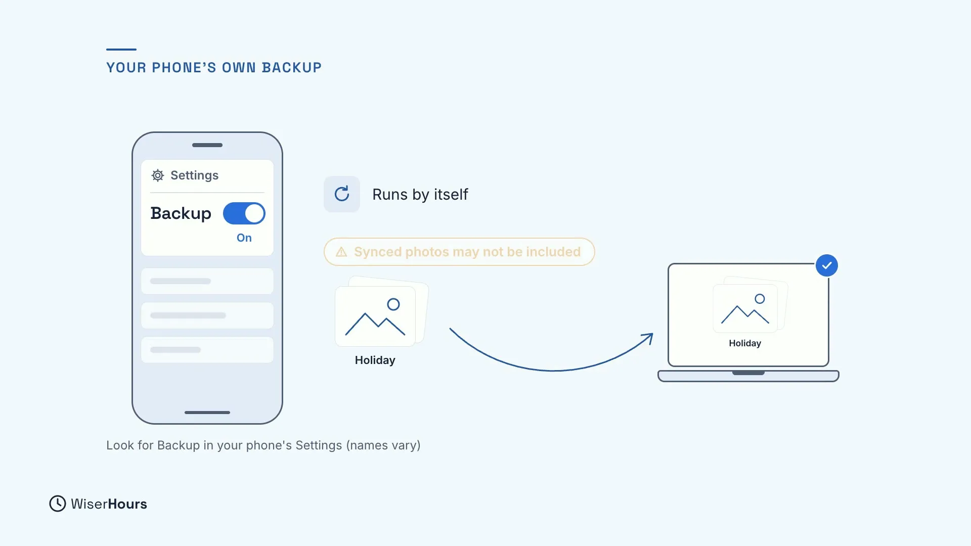 A phone's Settings with a Backup switch turned on, and the note Runs by itself. An amber warning says Synced photos may not be included, and an arrow carries a Holiday photo to a laptop with a blue check. Caption on the image: Look for Backup in your phone's Settings (names vary).
