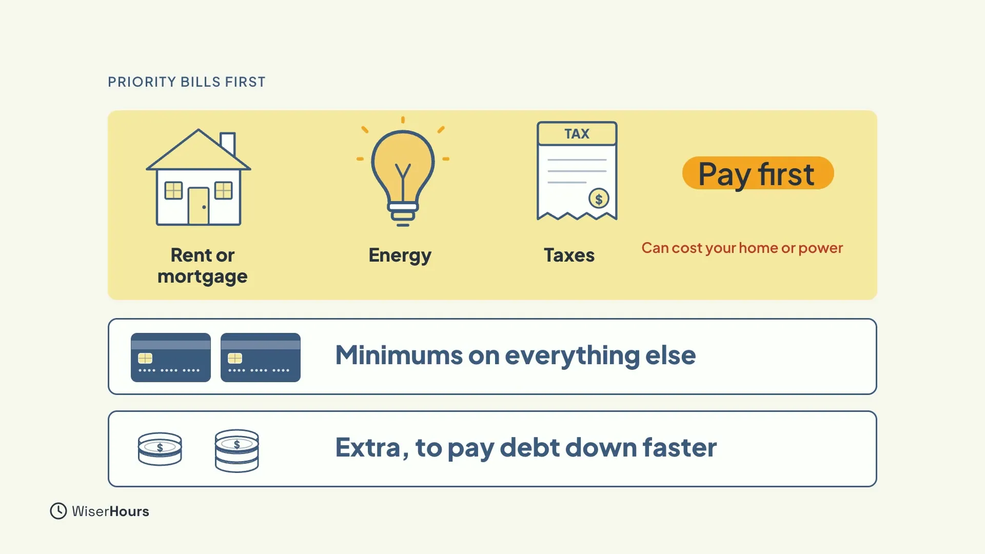 A highlighted top block with a house, a light bulb and a tax form labeled Rent or mortgage, Energy and Taxes, with the words Pay first and Can cost your home or power. Below it, two boxes: Minimums on everything else, and Extra, to pay debt down faster.
