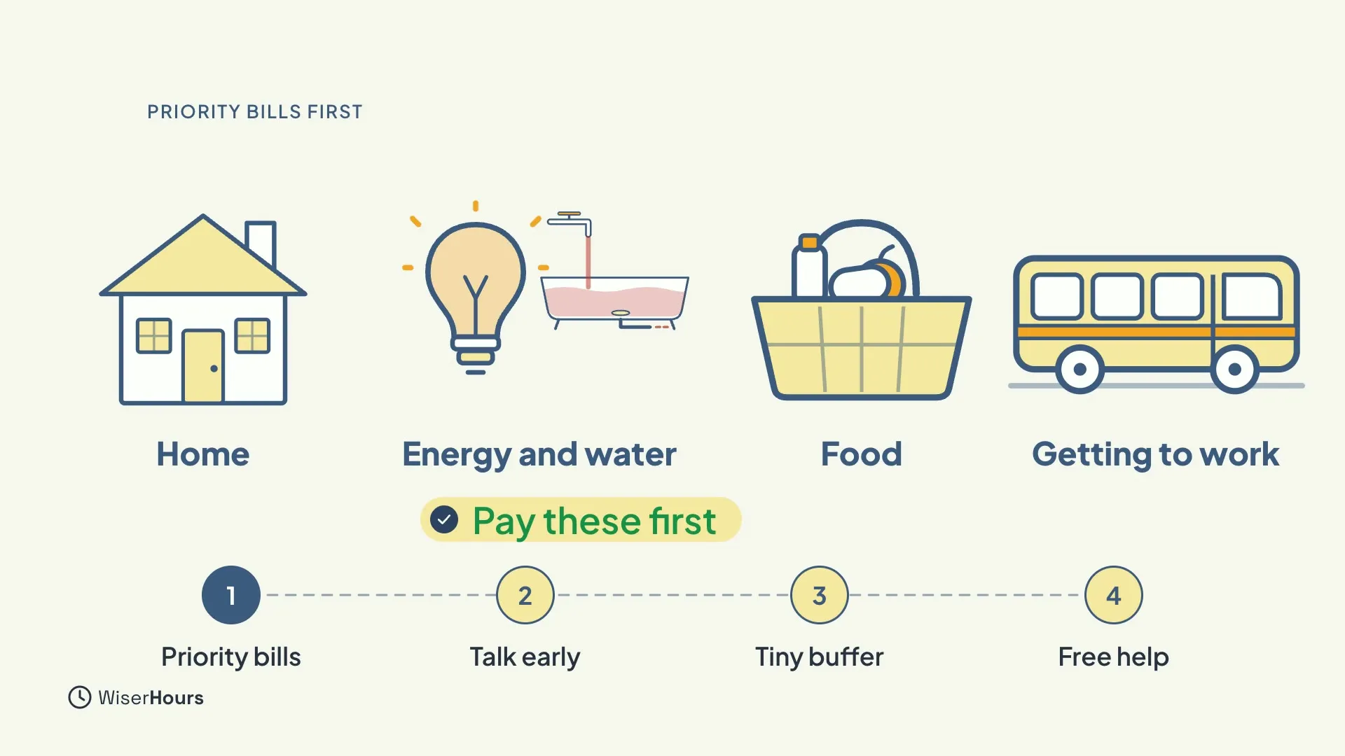 Four icons labelled Home, Energy and water, Food and Getting to work, with the note Pay these first. A row of four steps below reads Priority bills, Talk early, Tiny buffer and Free help, with step 1 highlighted.