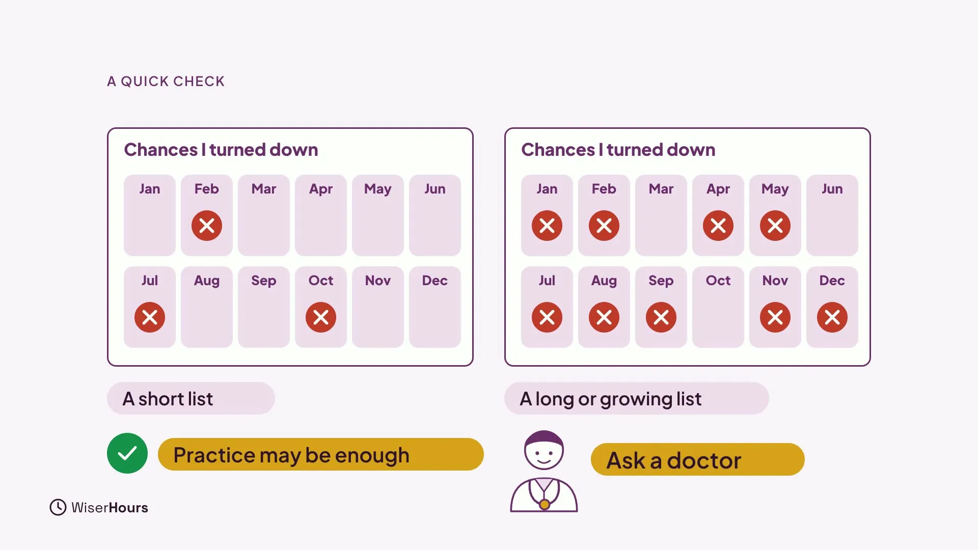 Two year calendars titled Chances I turned down. The left has three months crossed, labelled A short list and Practice may be enough with a green tick. The right has many months crossed, labelled A long or growing list and Ask a doctor.