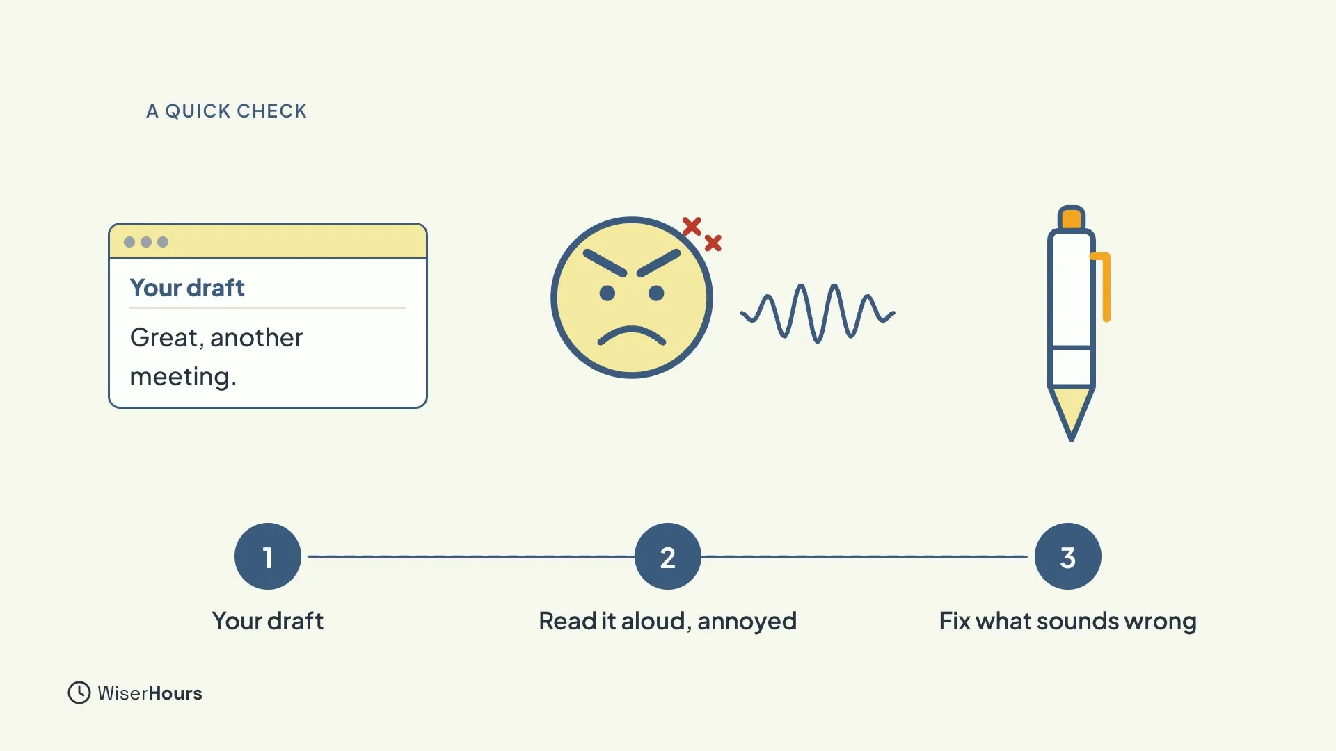 Three numbered steps under the heading A quick check: Your draft, an email reading Great, another meeting; Read it aloud, annoyed, shown by an angry face and a sound wave; and Fix what sounds wrong, shown by a pen.